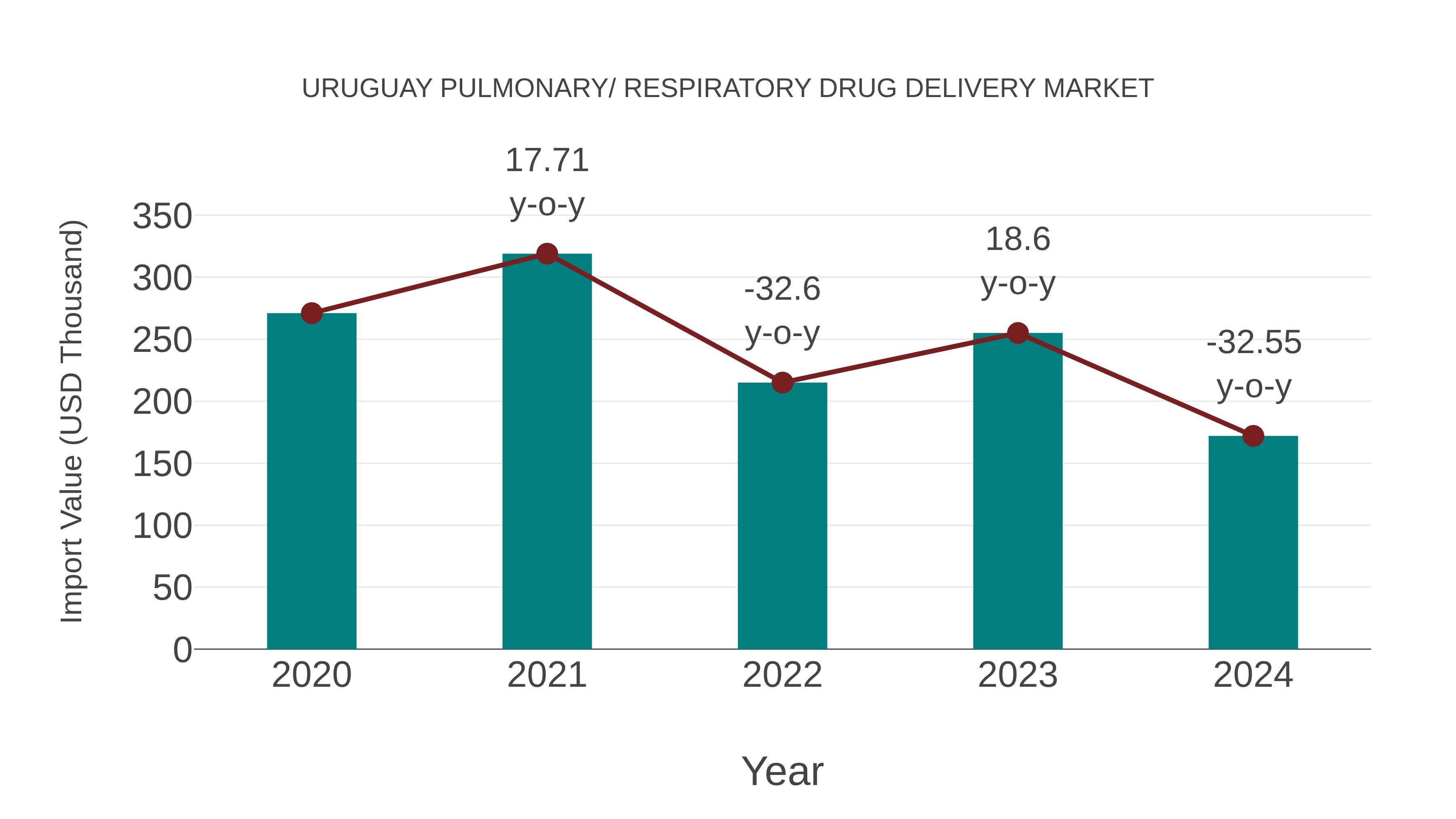 Uruguay Pulmonary/ Respiratory Drug Delivery Market: Import Trend Analysis