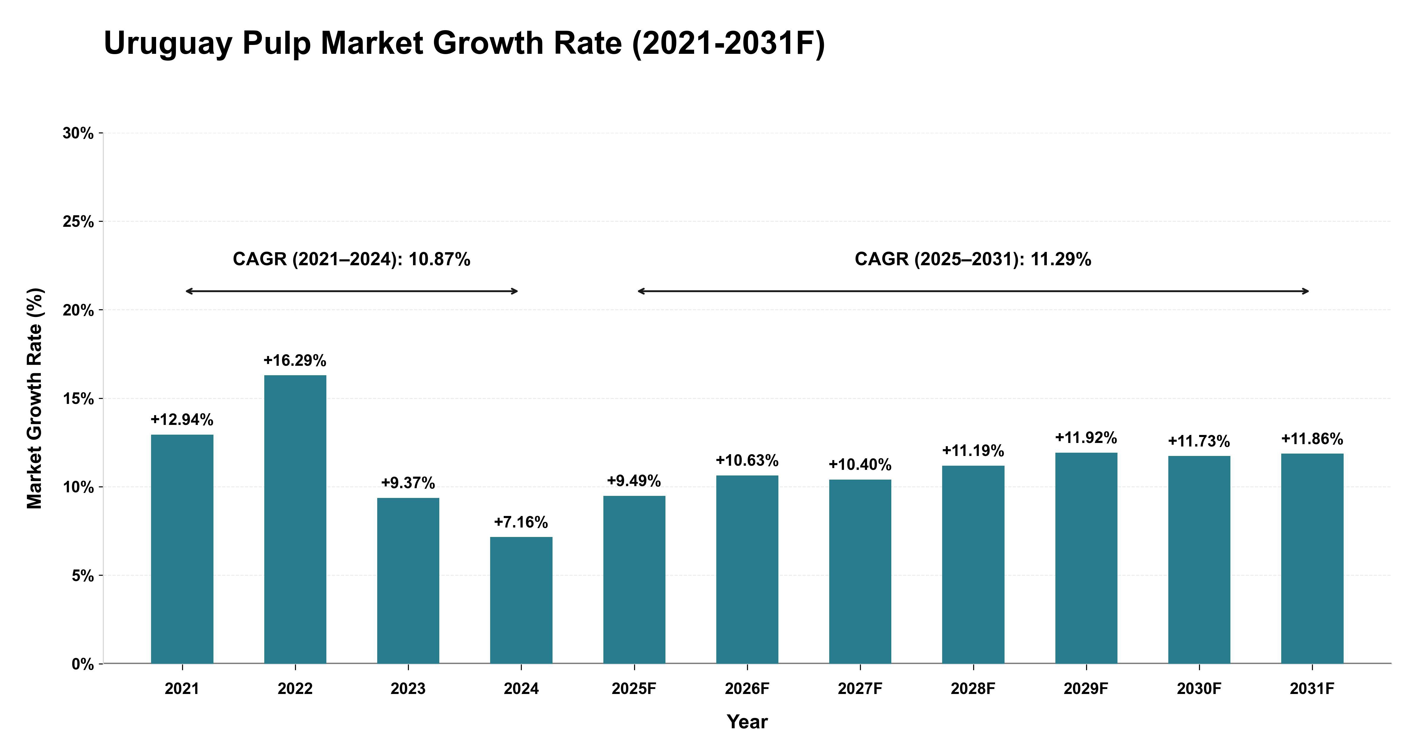 Uruguay Pulp Market Year-wise Growth Rate (2021-2031F)