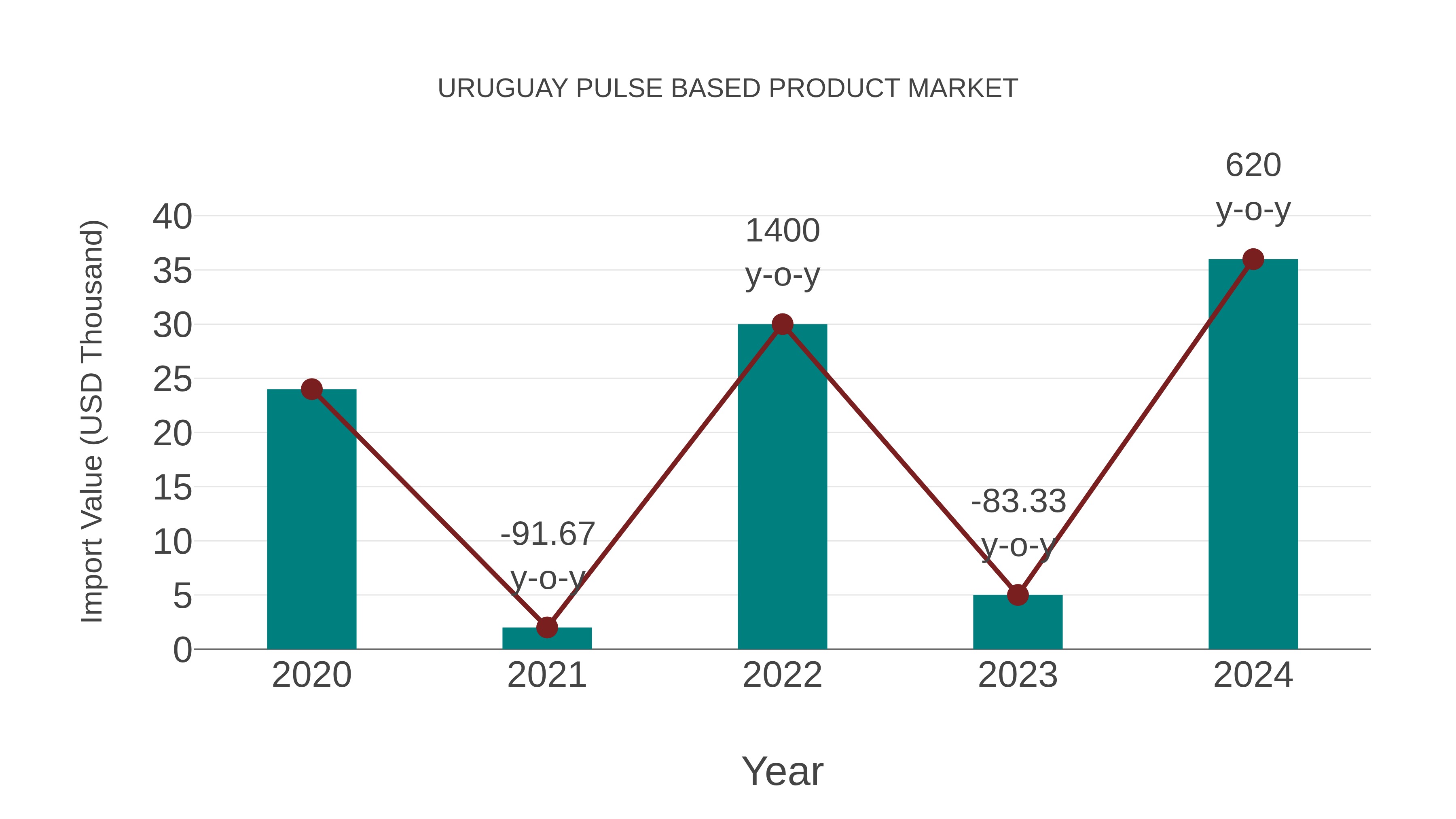  Uruguay Pulse Based Product Market: Import Trend Analysis