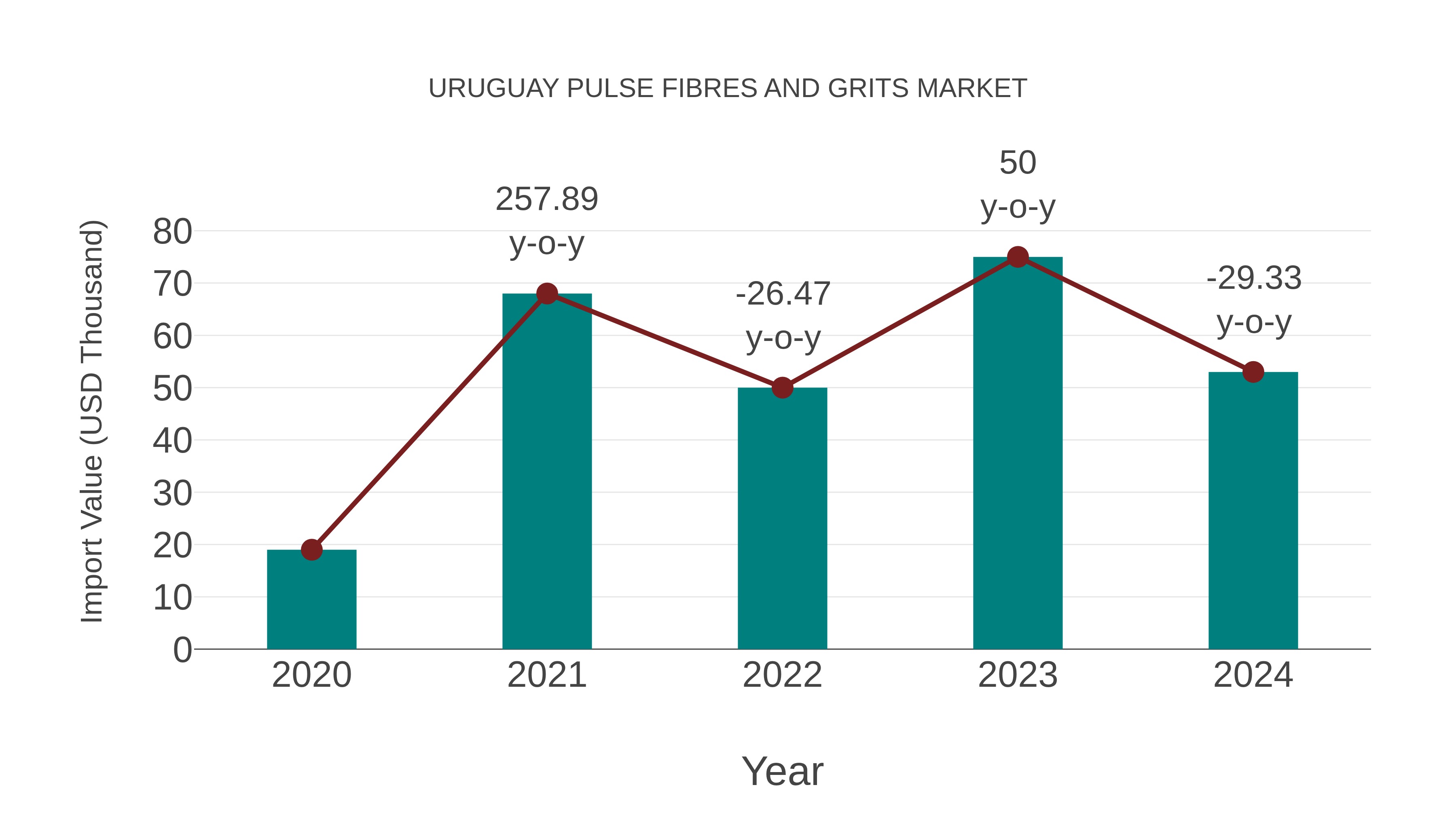  Uruguay Pulse Fibres and Grits Market: Import Trend Analysis