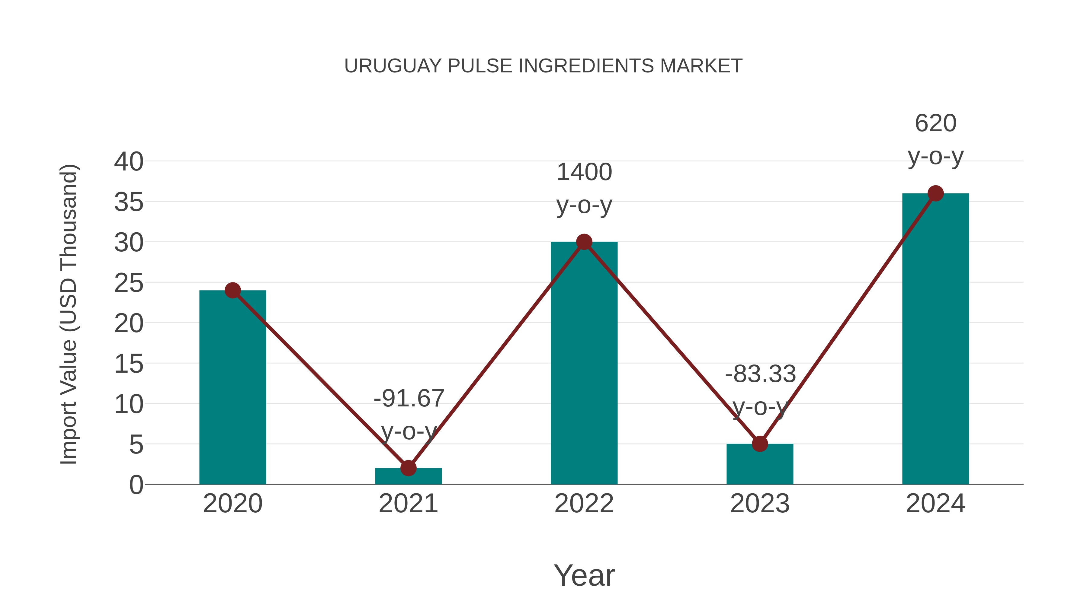 Uruguay Pulse Ingredients Market: Import Trend Analysis