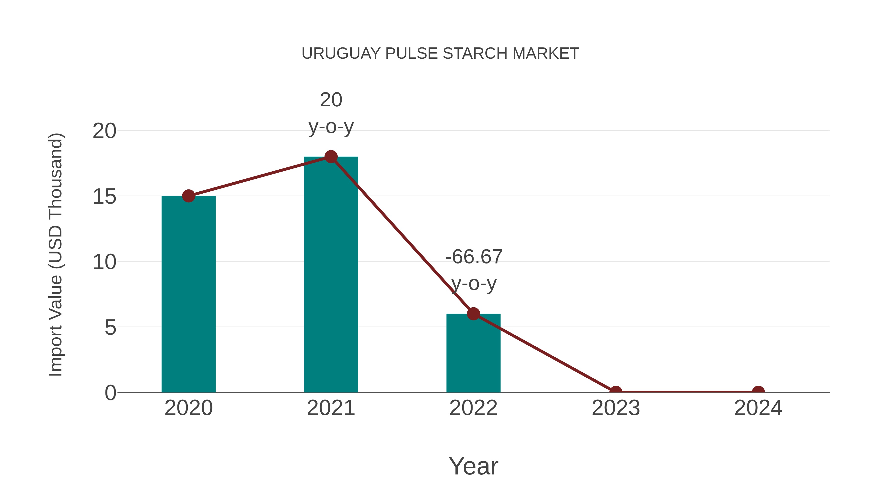  Uruguay Pulse Starch Market: Import Trend Analysis