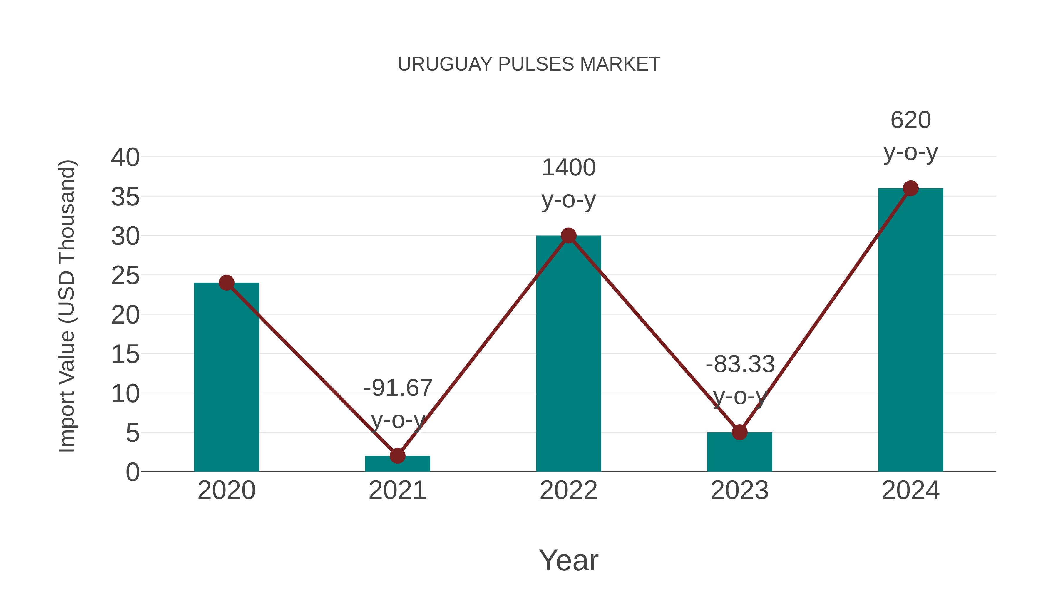  Uruguay Pulses Market Competition 2023