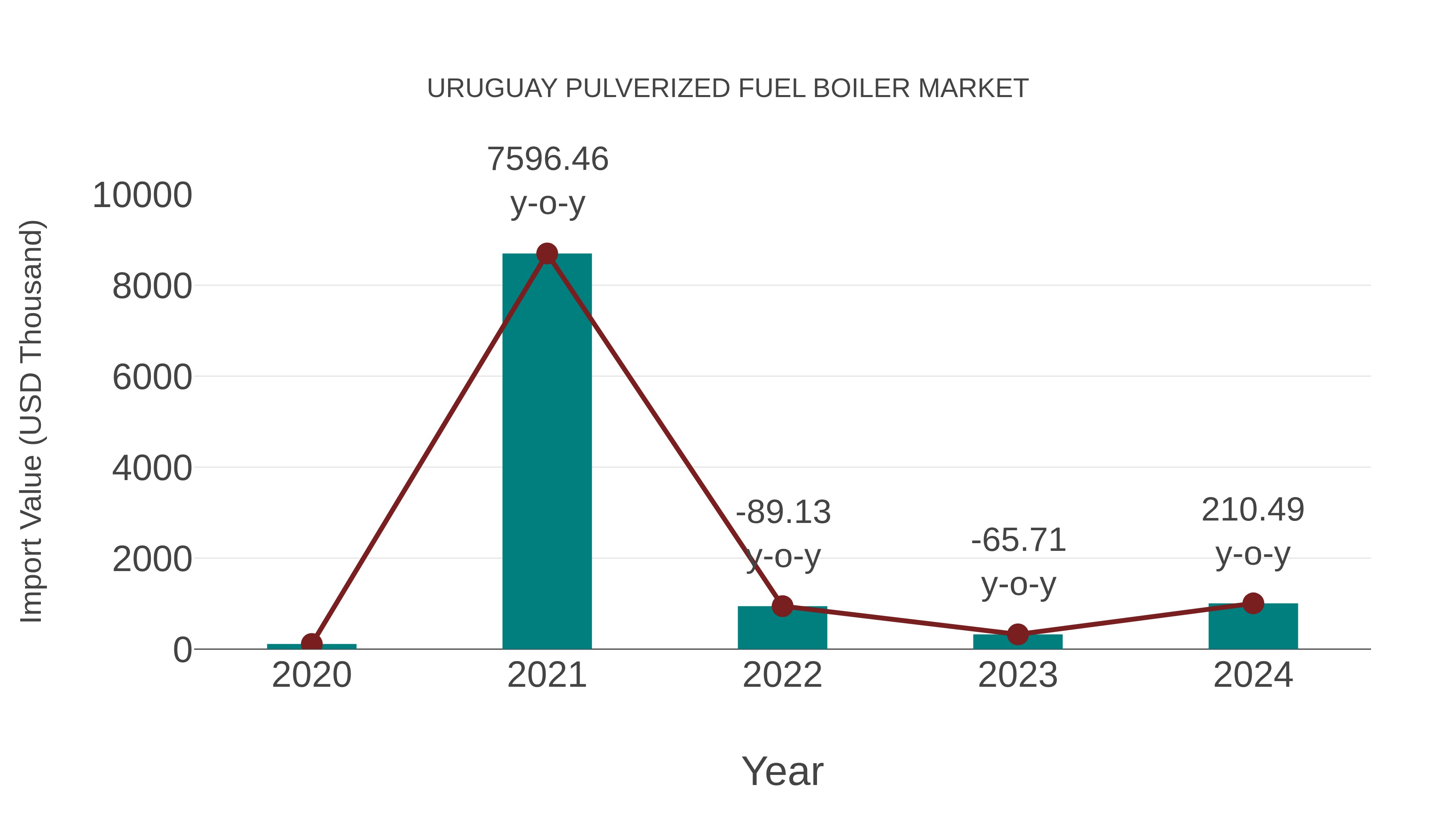  Uruguay Pulverized Fuel Boiler Market: Import Trend Analysis