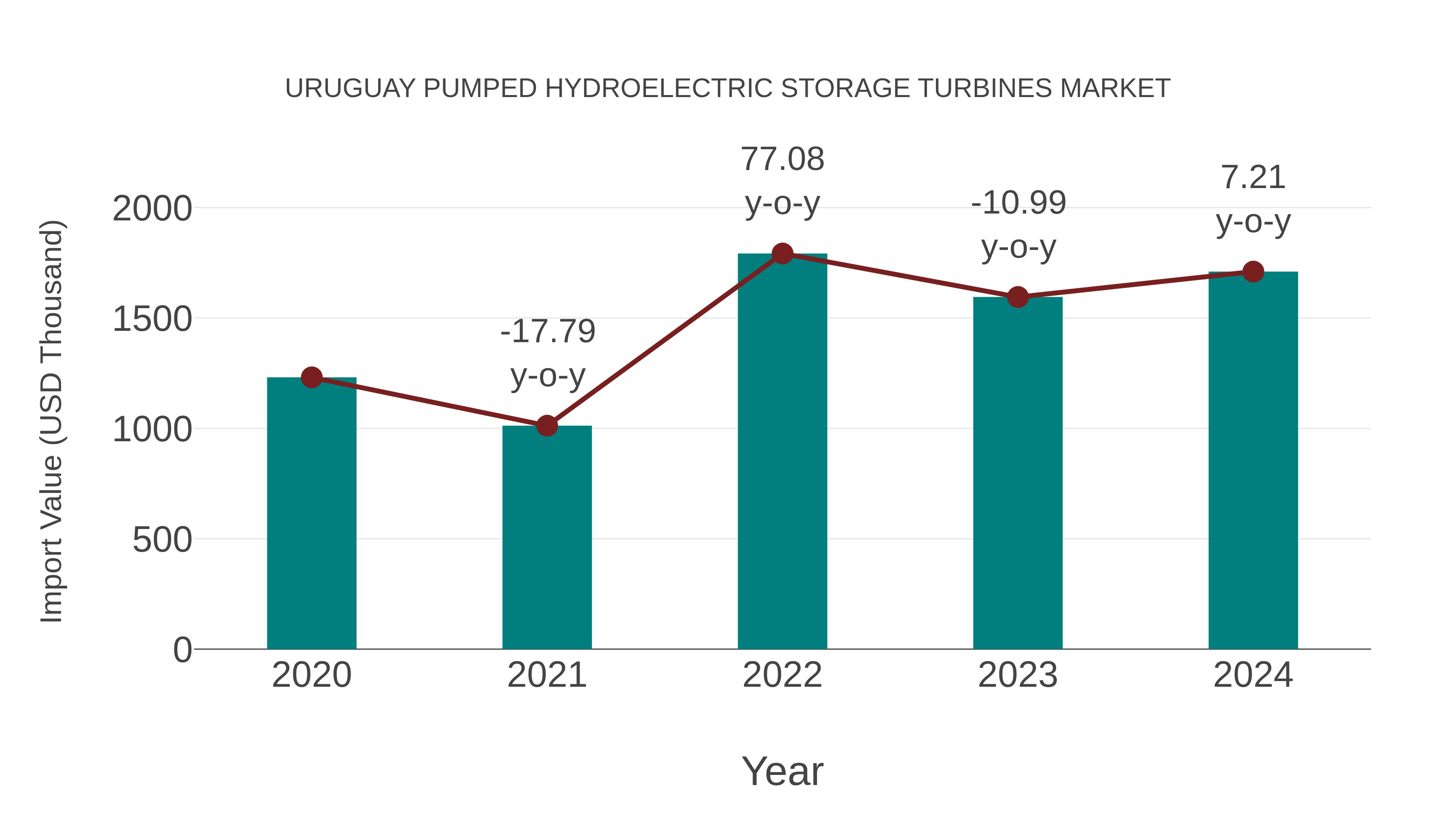  Uruguay Pumped Hydroelectric Storage Turbines Market: Import Trend Analysis