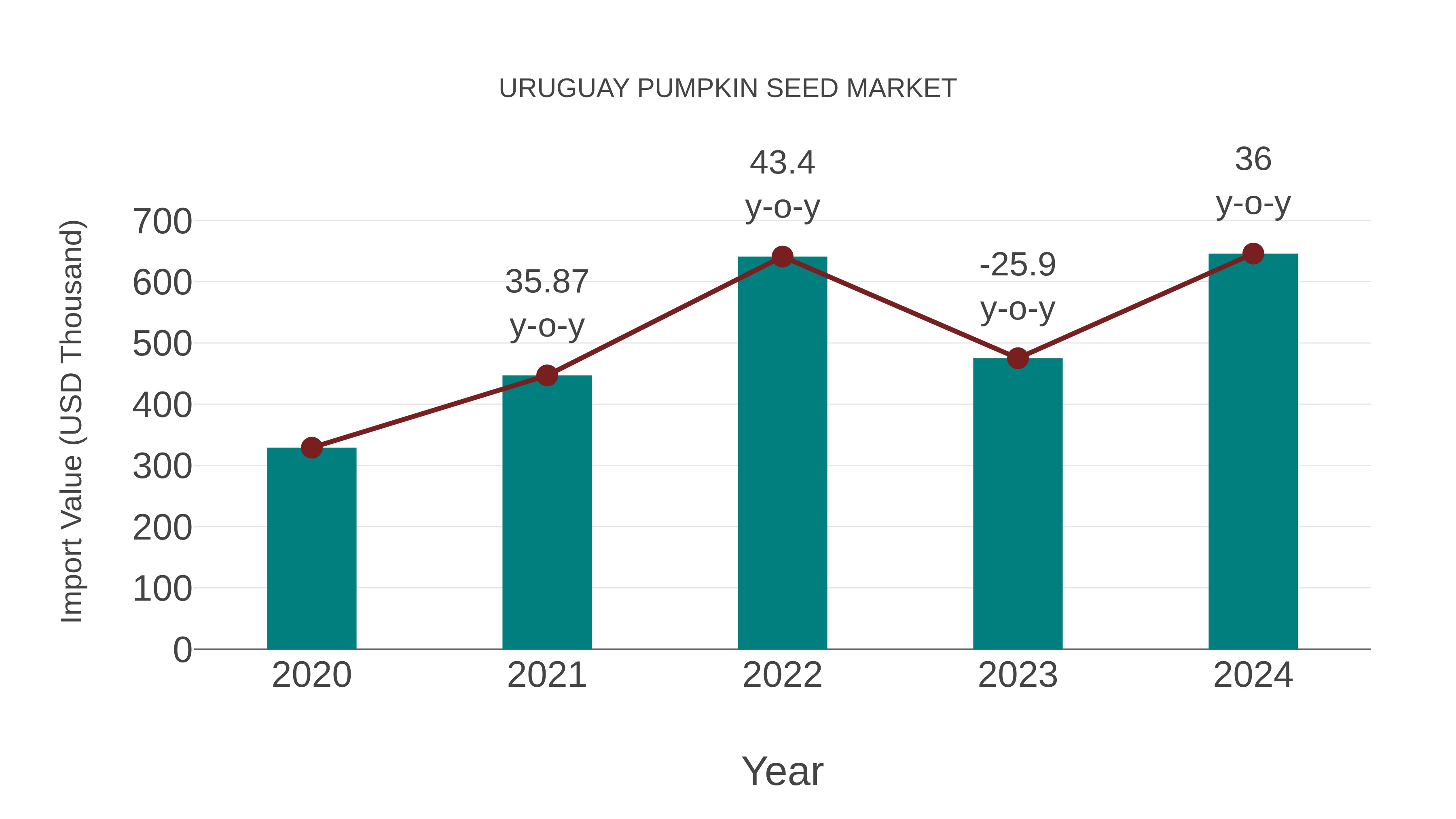 Uruguay Pumpkin Seed Market: Import Trend Analysis