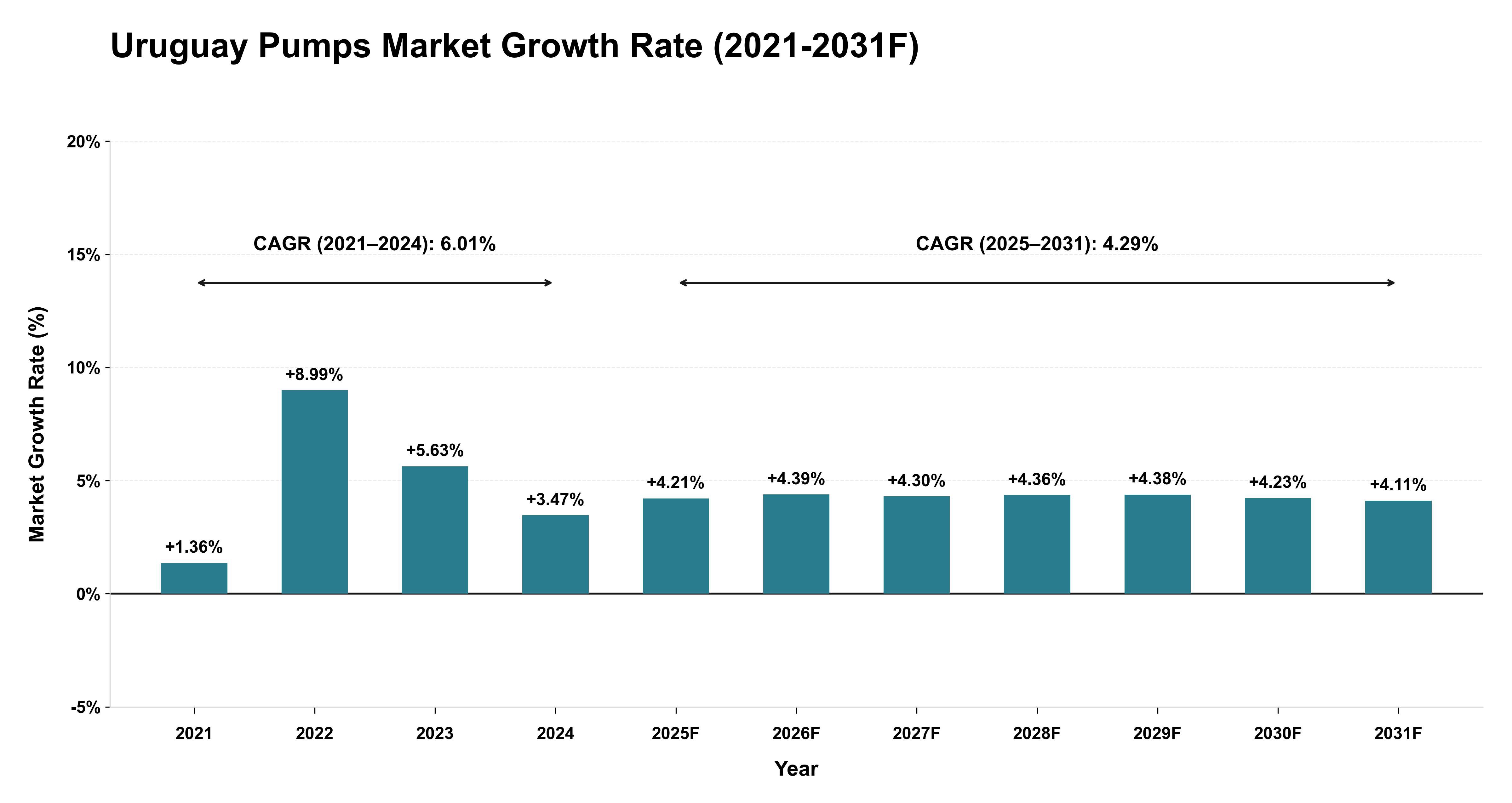 Uruguay Pumps Market Year-wise Growth Rate (2021-2031F)