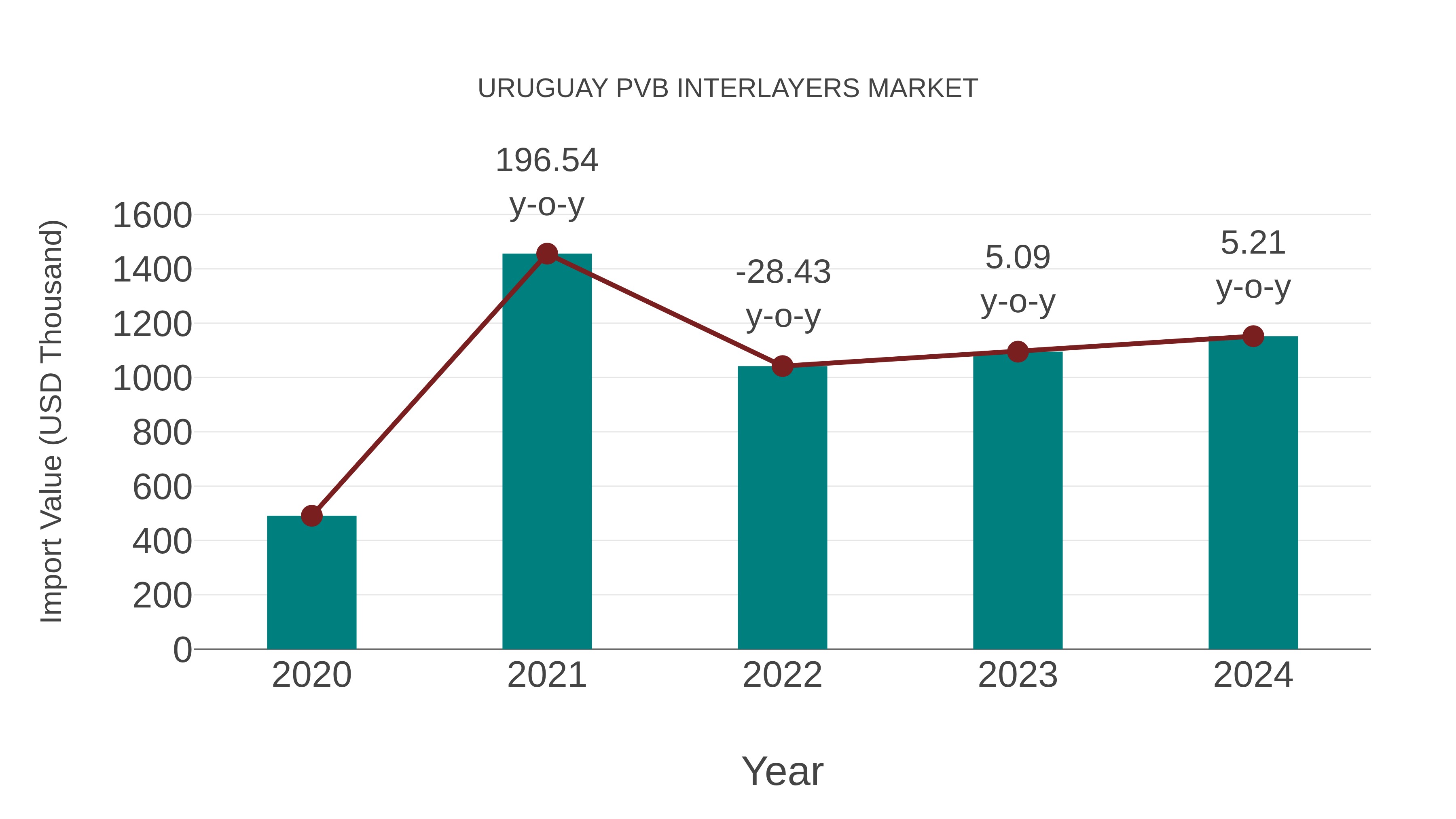  Uruguay Pvb Interlayers Market: Import Trend Analysis