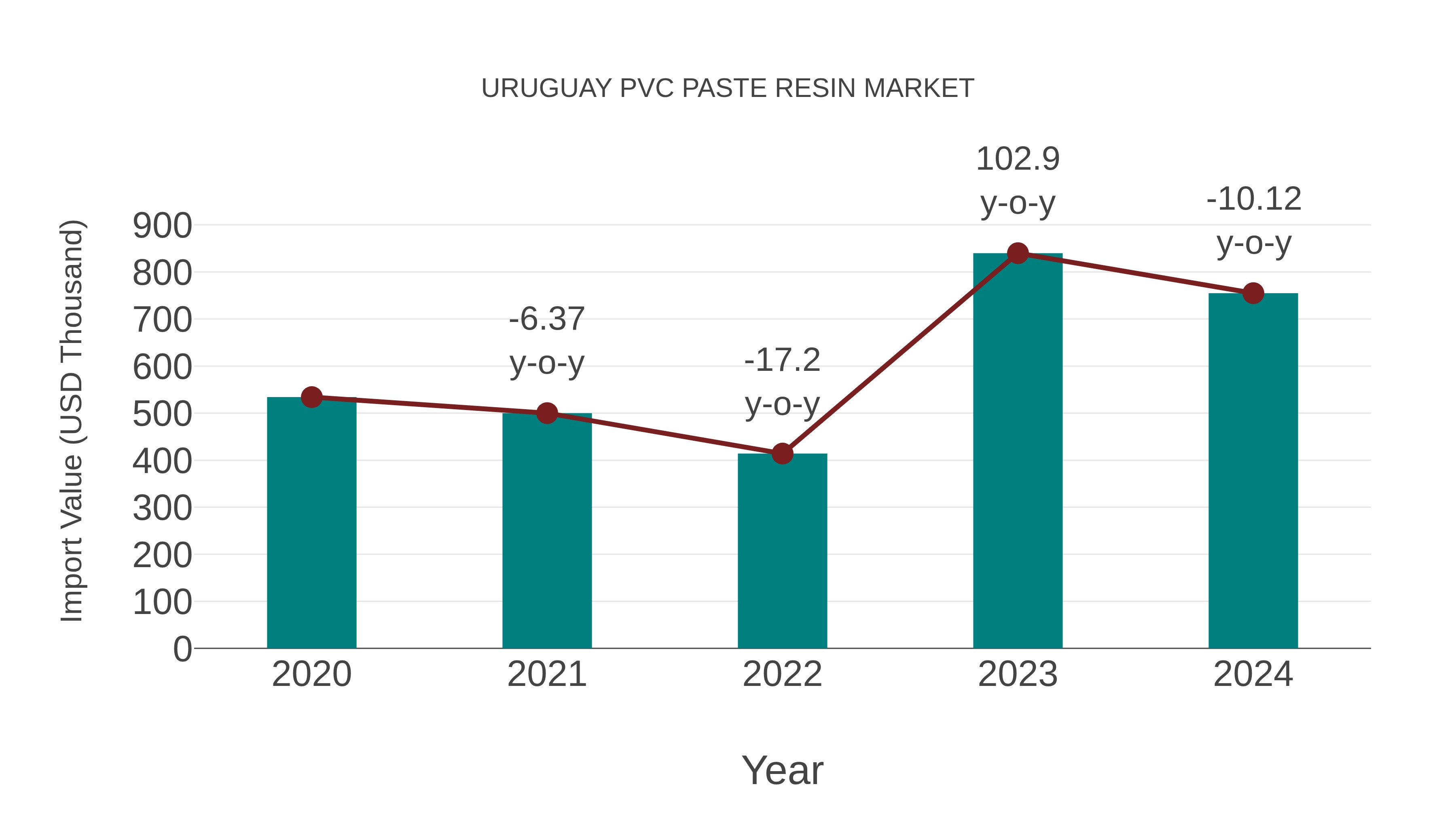  Uruguay Pvc Paste Resin Market: Import Trend Analysis