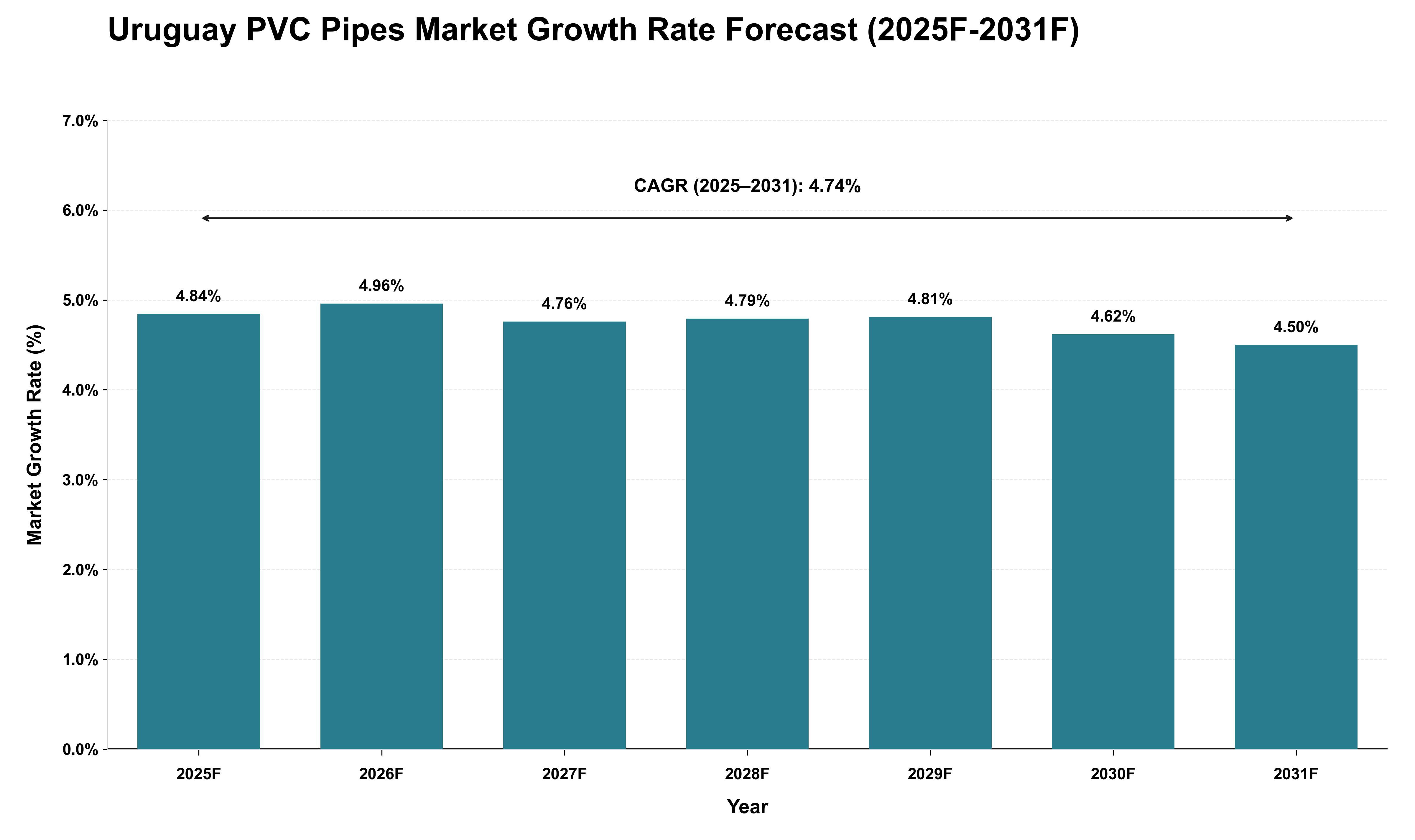 Uruguay PVC Pipes Market Growth Rate Analysis (2025 - 2031)