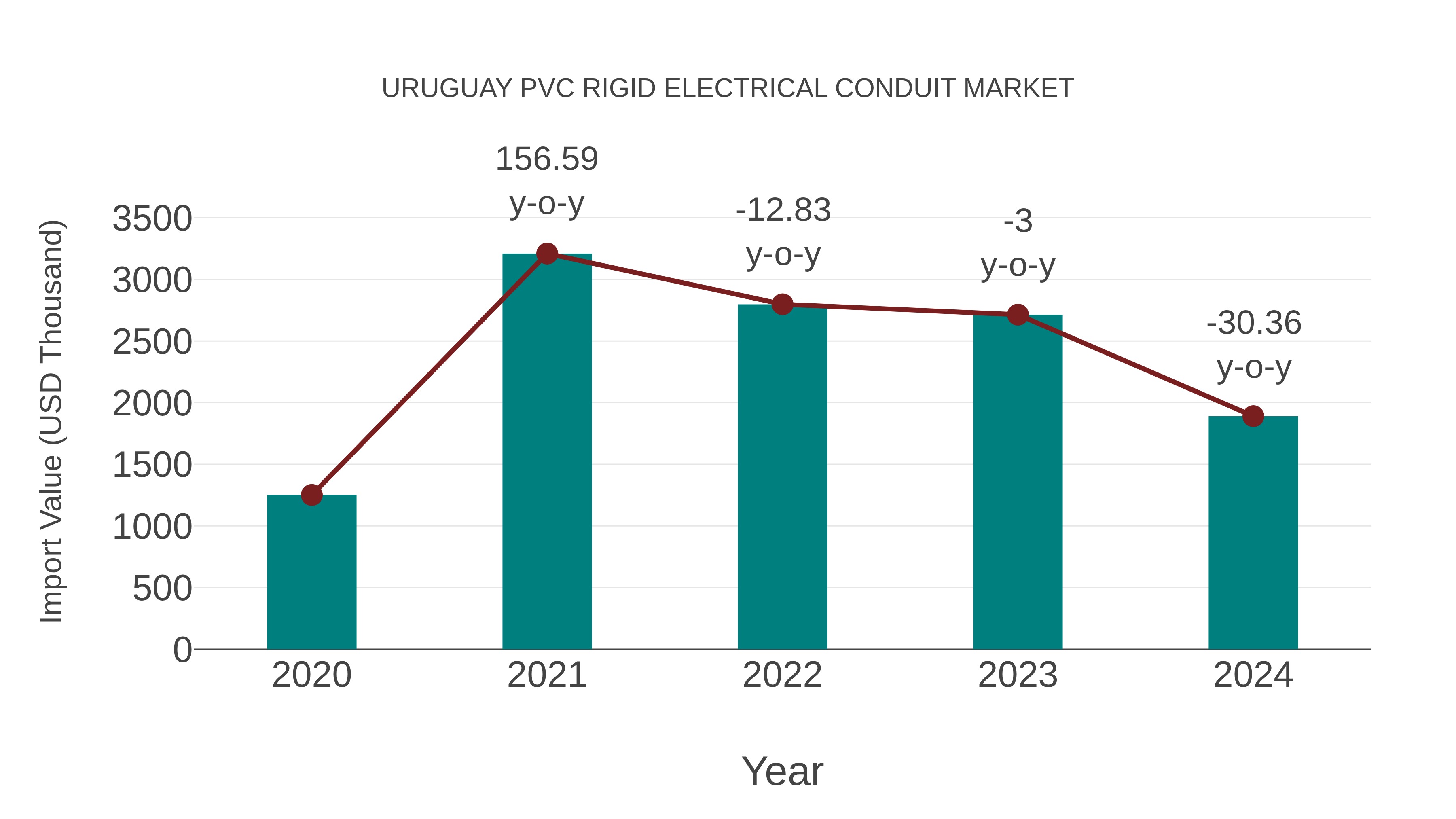 Uruguay Pvc Rigid Electrical Conduit Market: Import Trend Analysis