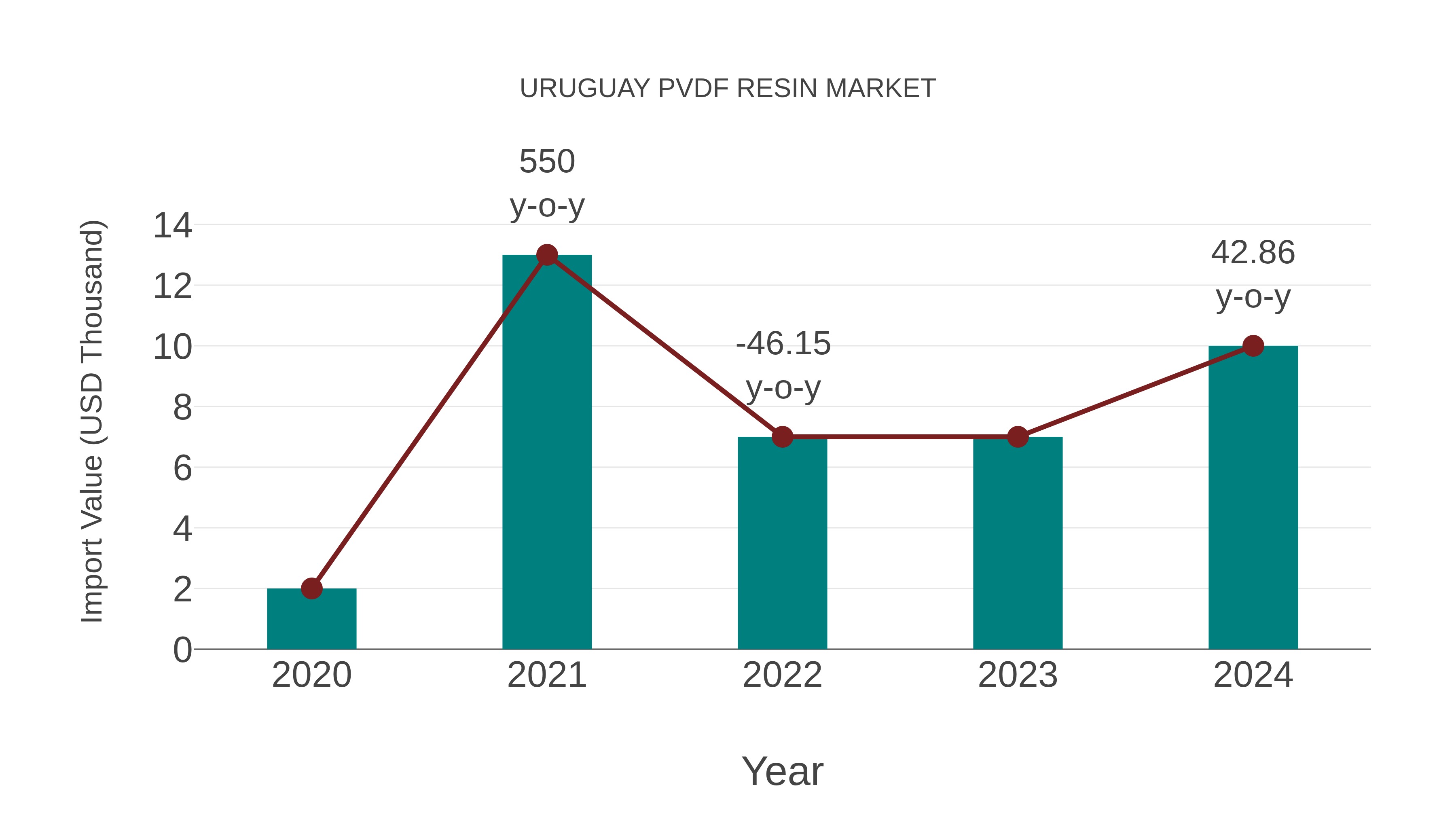 Uruguay Pvdf Resin Market: Import Trend Analysis