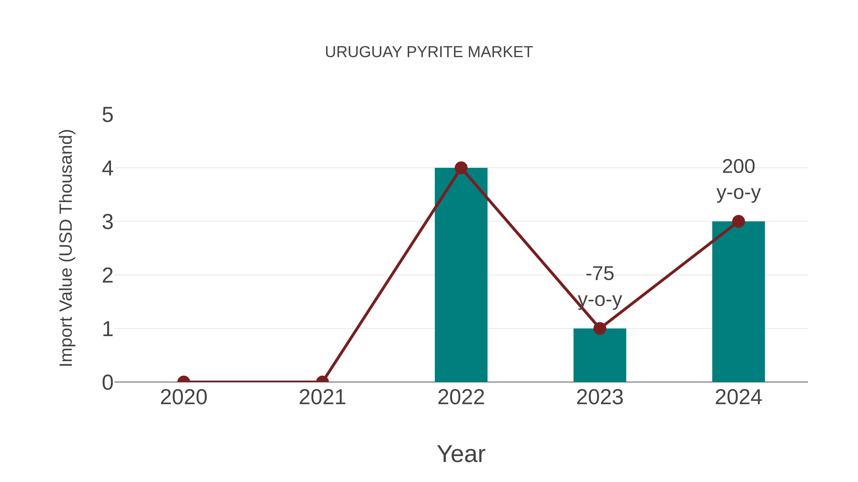  Uruguay Pyrite Market: Import Trend Analysis