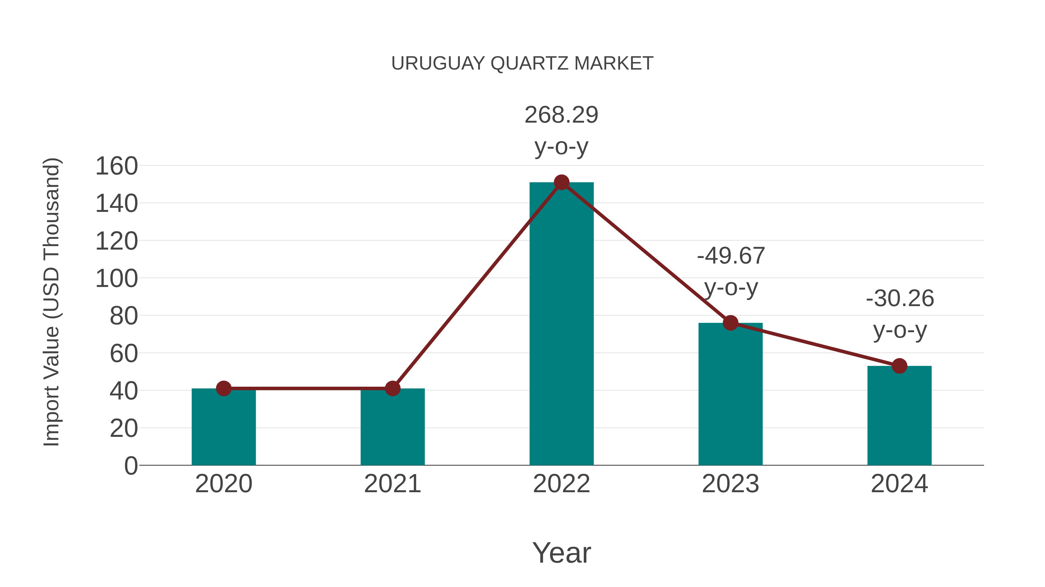  Uruguay Quartz Market: Import Trend Analysis