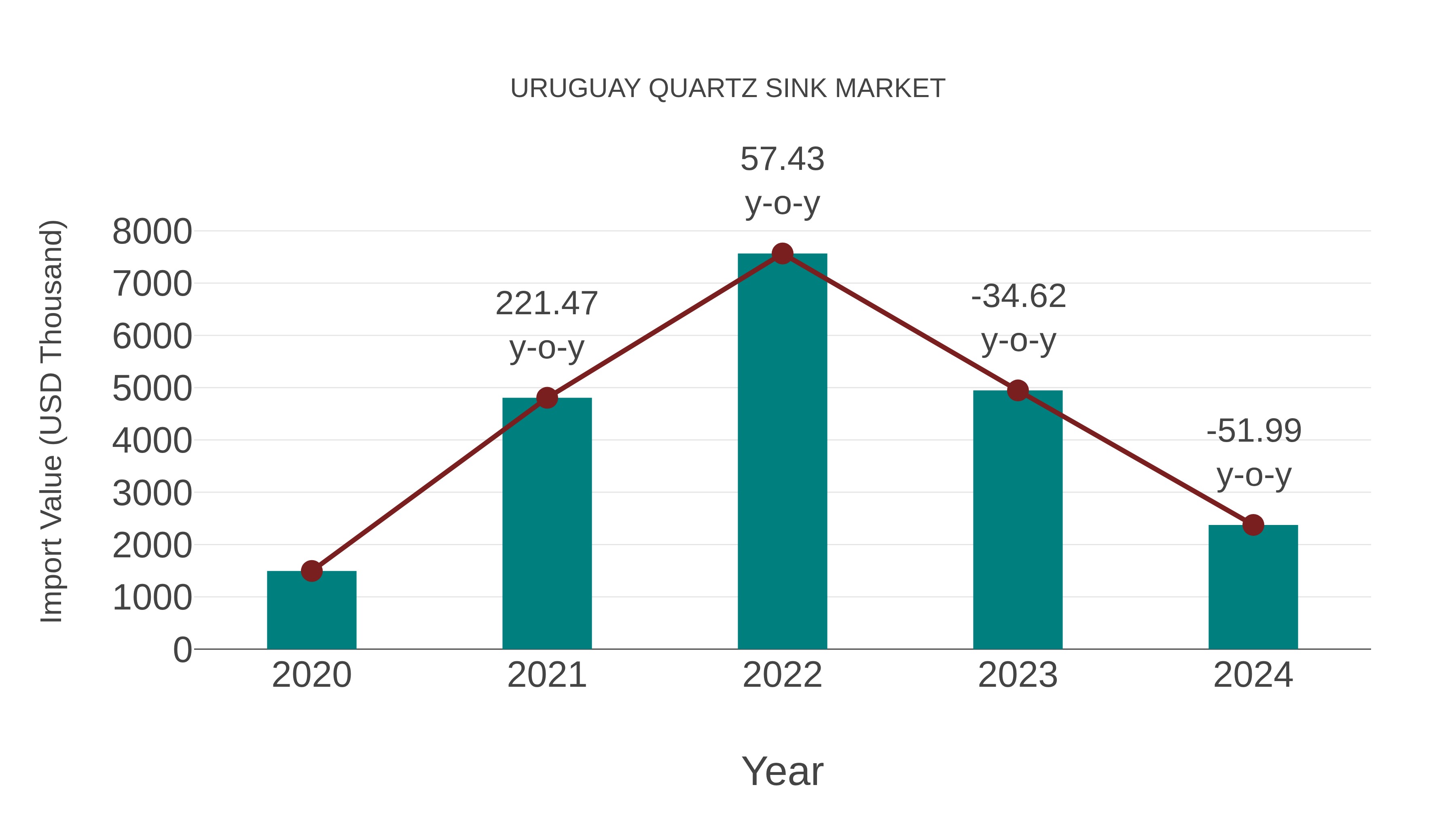 Uruguay Quartz Sink Market: Import Trend Analysis