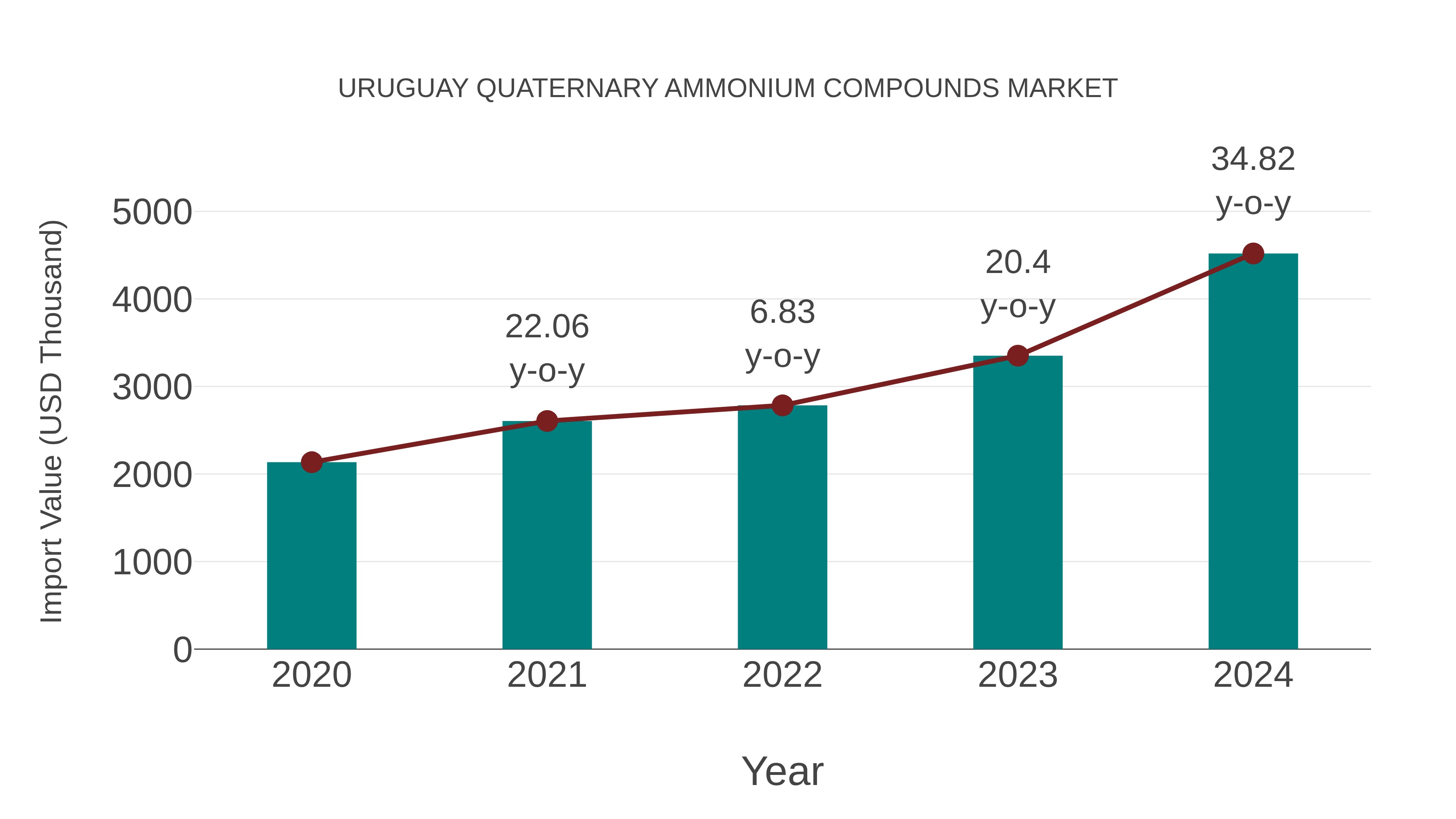  Uruguay Quaternary Ammonium Compounds Market: Import Trend Analysis