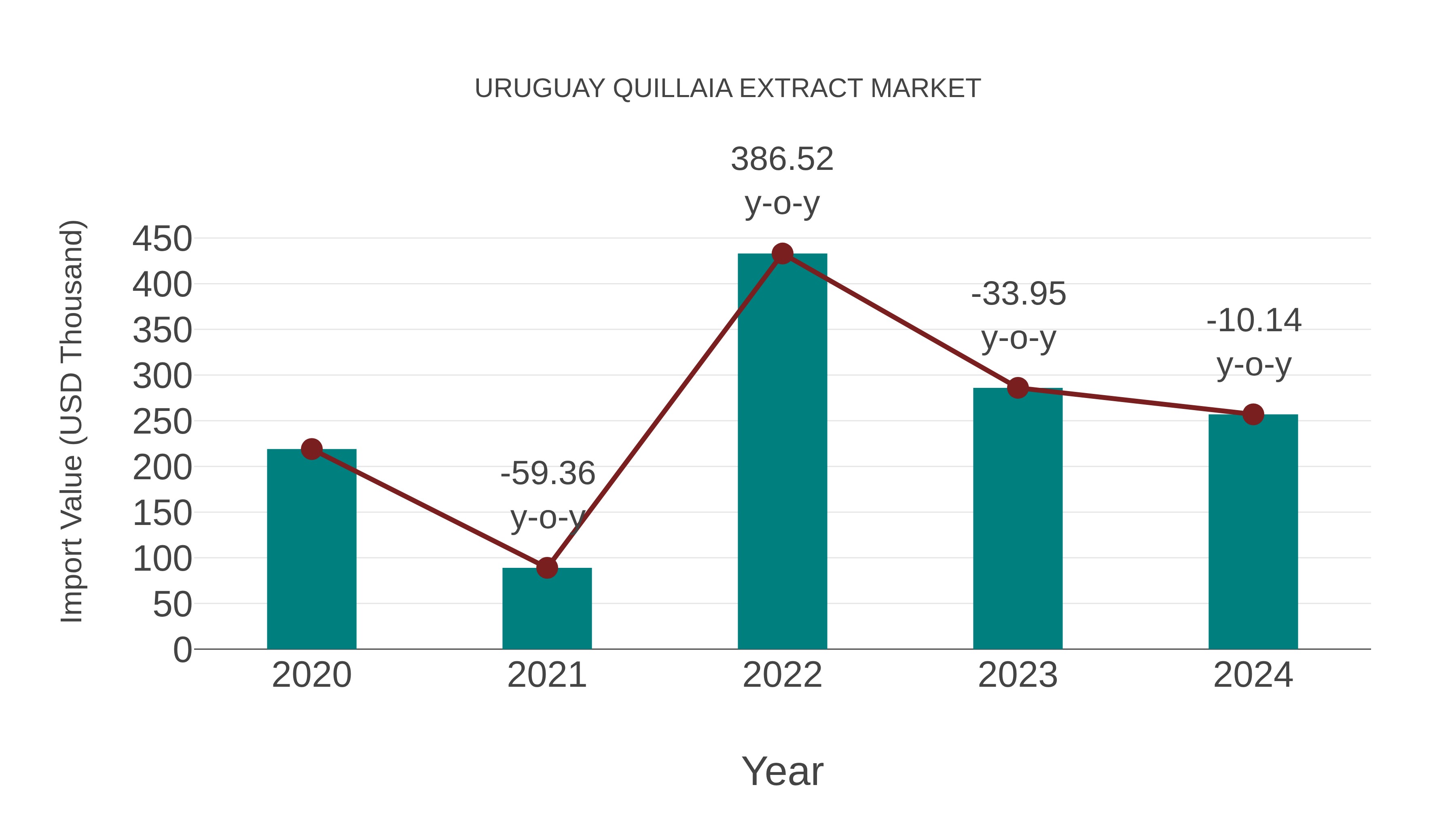  Uruguay Quillaia Extract Market: Import Trend Analysis