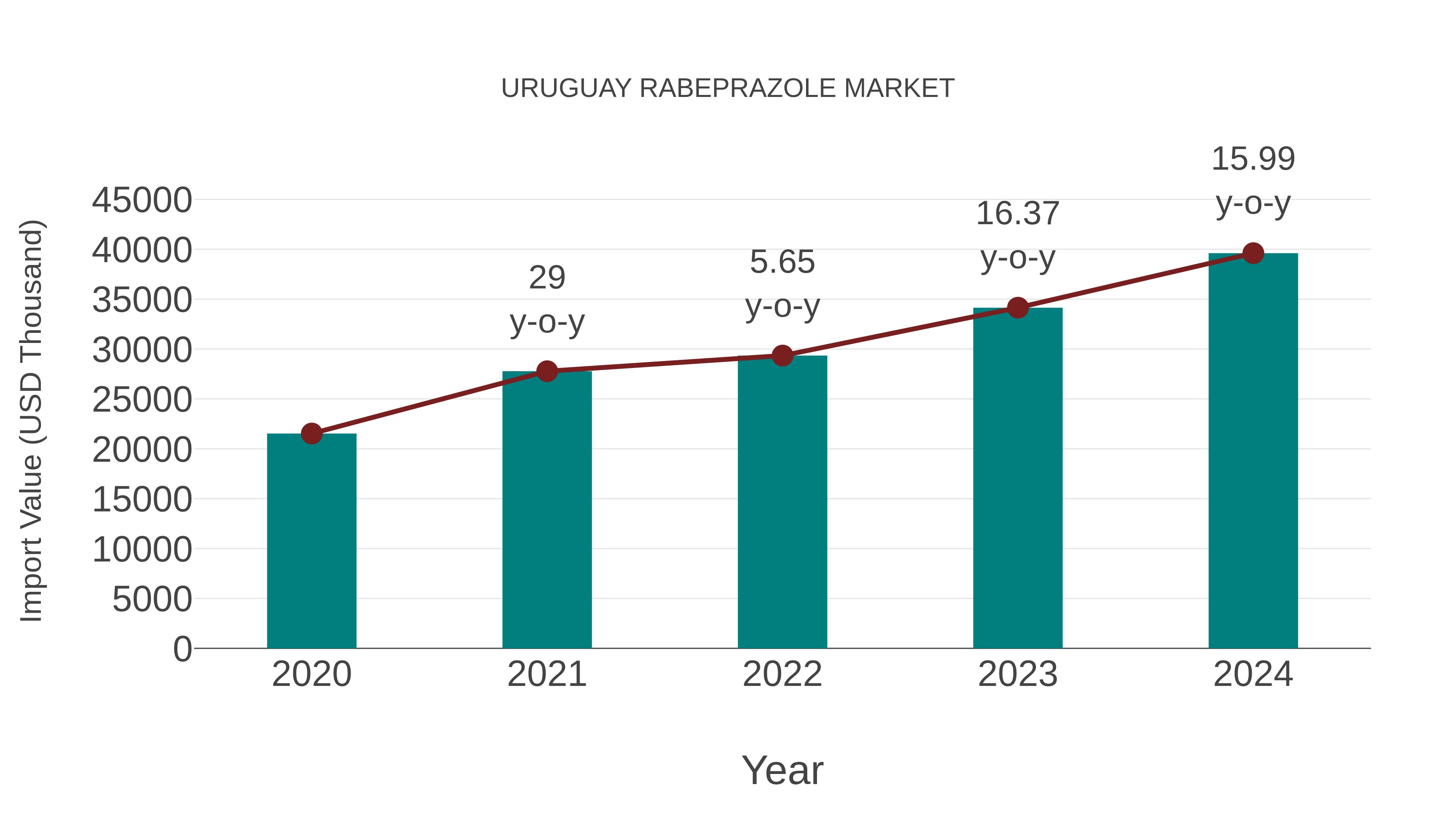  Uruguay Rabeprazole Market: Import Trend Analysis