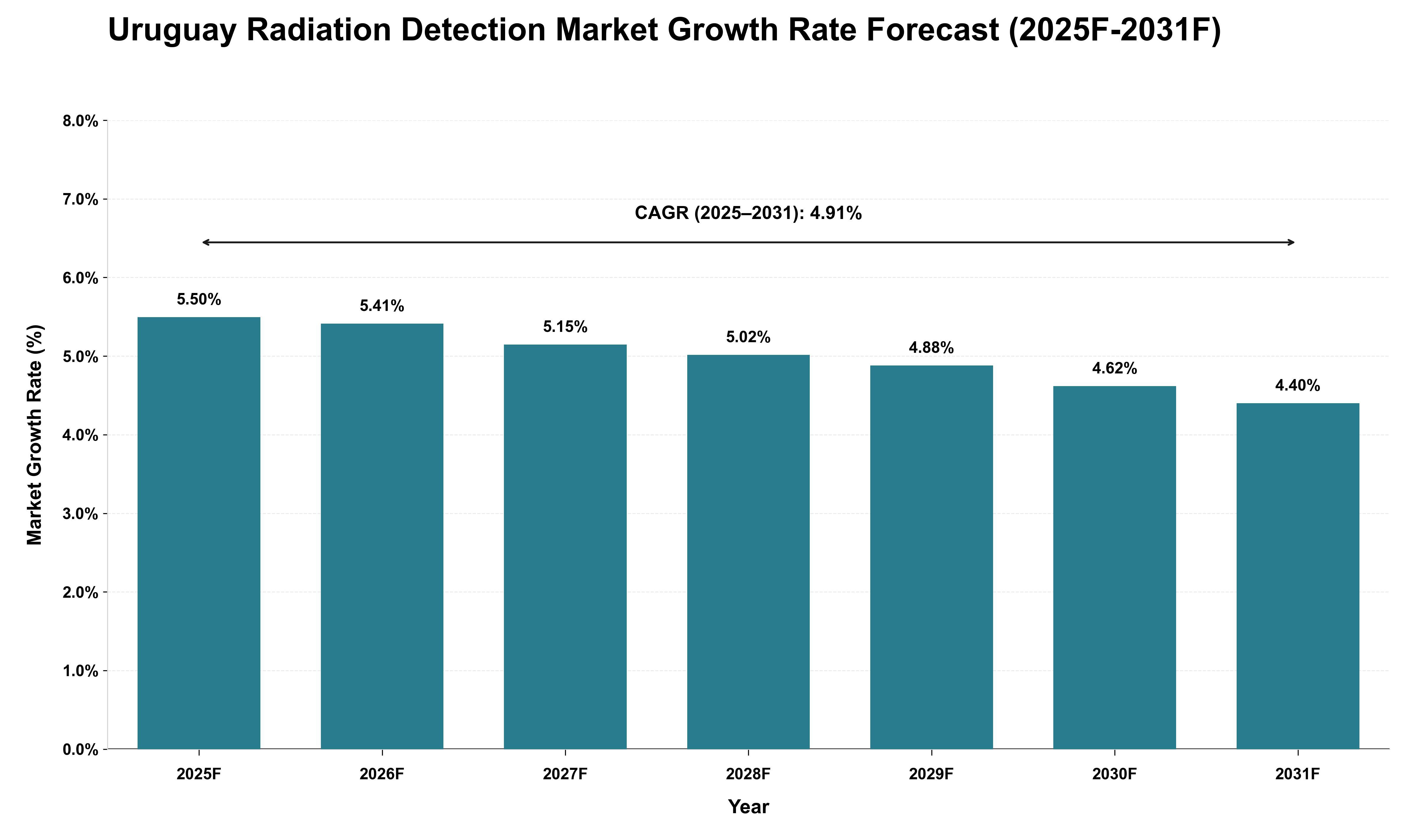 Uruguay Radiation Detection Market Growth Rate Analysis (2025 - 2031)
