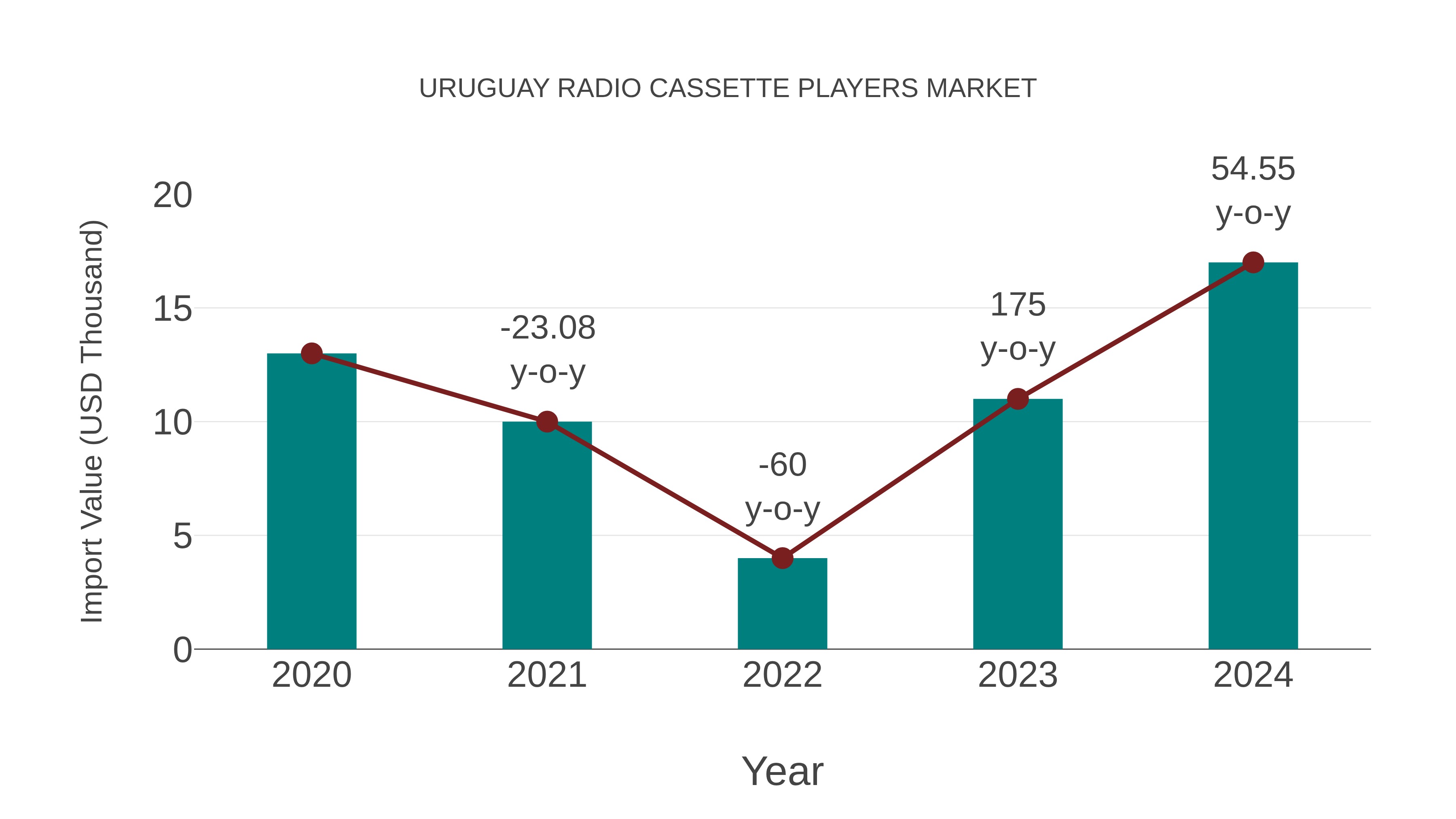 Uruguay Radio Cassette Players Market: Import Trend Analysis