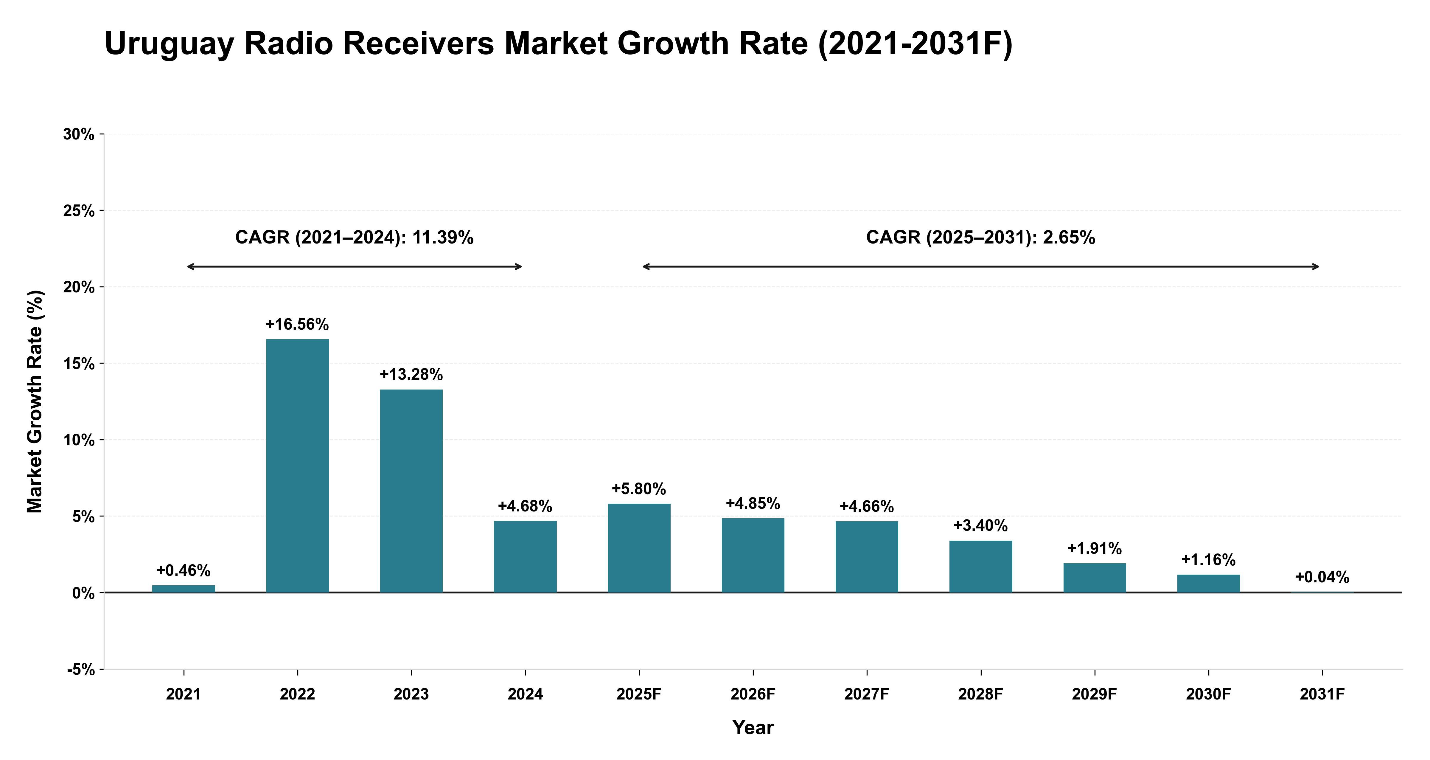 Uruguay Radio Receivers Market Year-wise Growth Rate (2021-2031F)