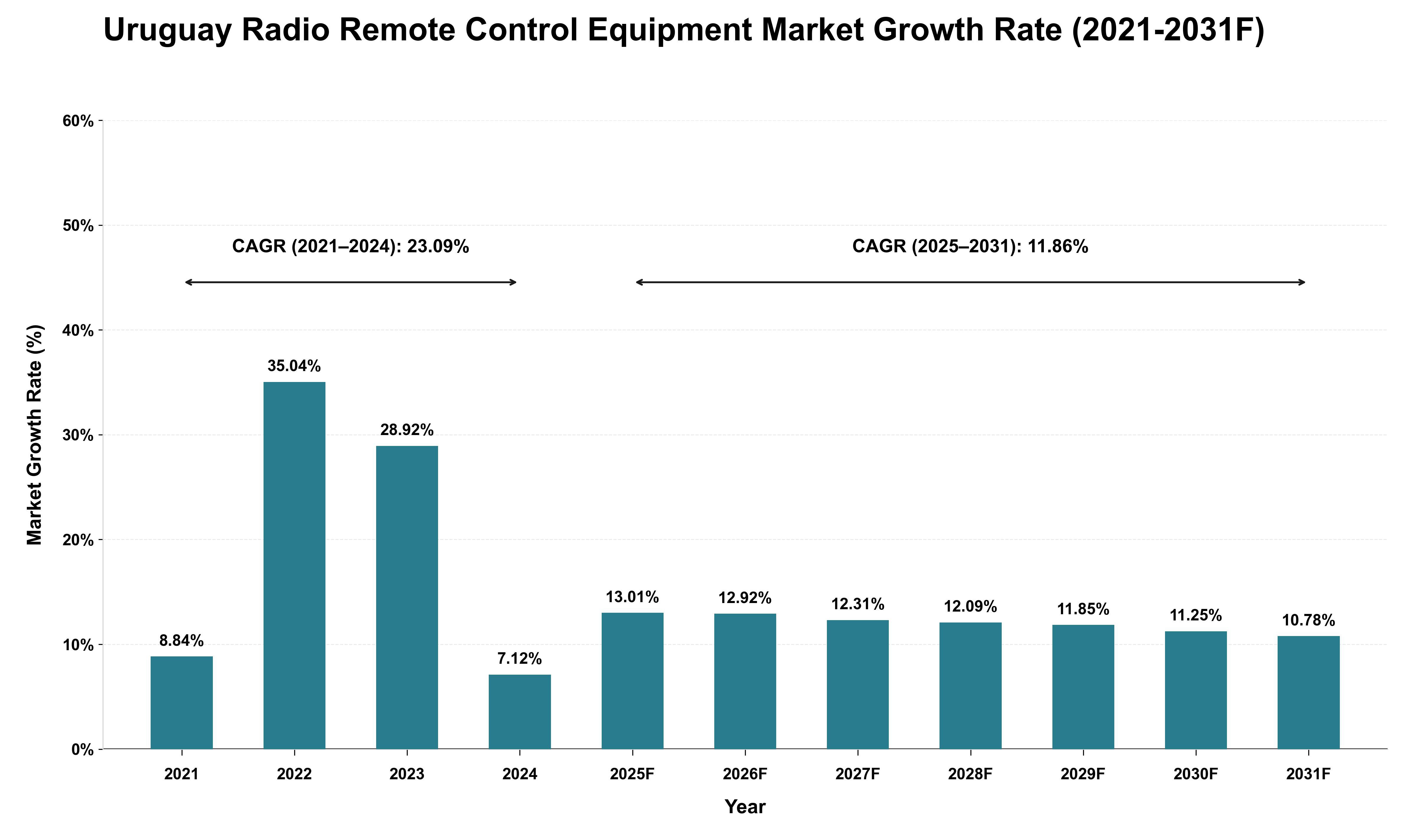 Uruguay Radio Remote Control Equipment Market Growth Rate Analysis (2021 - 2031)