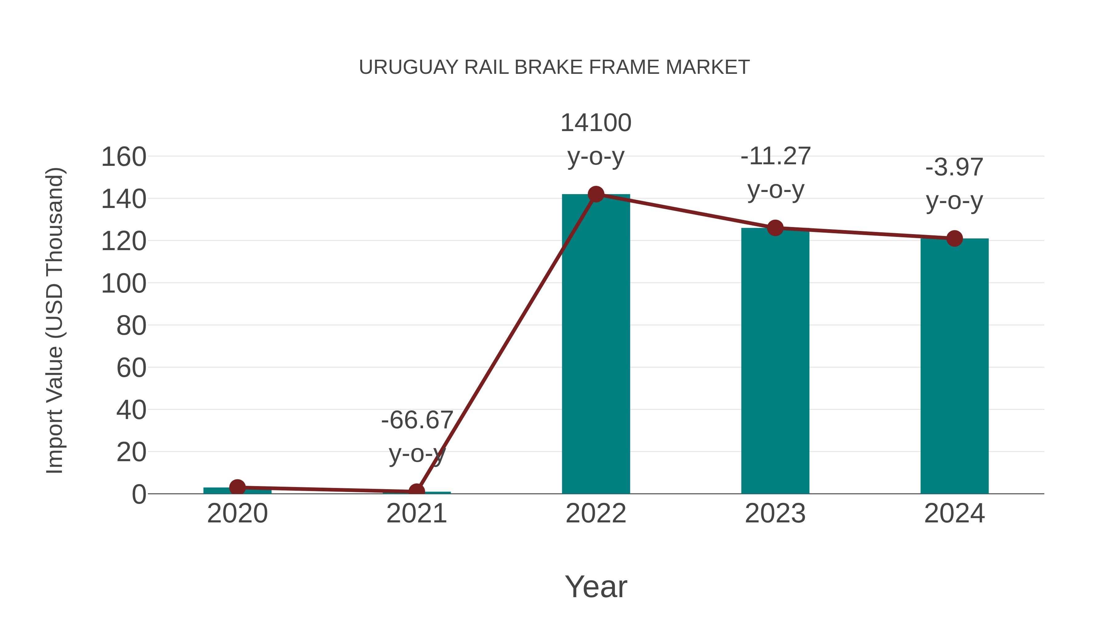  Uruguay Rail Brake Frame Market: Import Trend Analysis