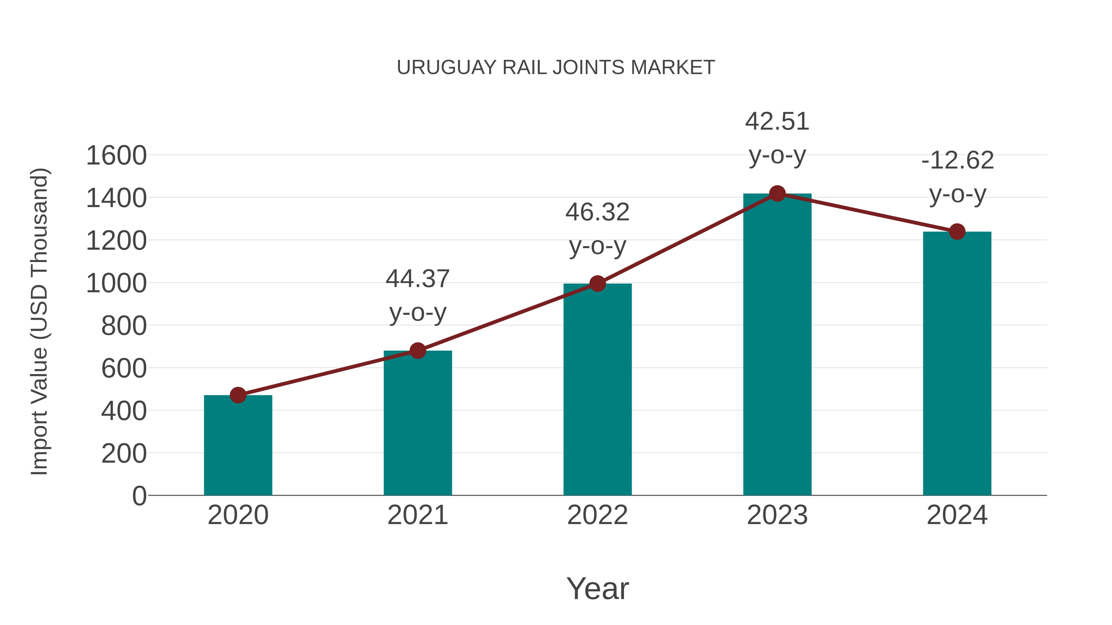 Uruguay Rail Joints Market: Import Trend Analysis