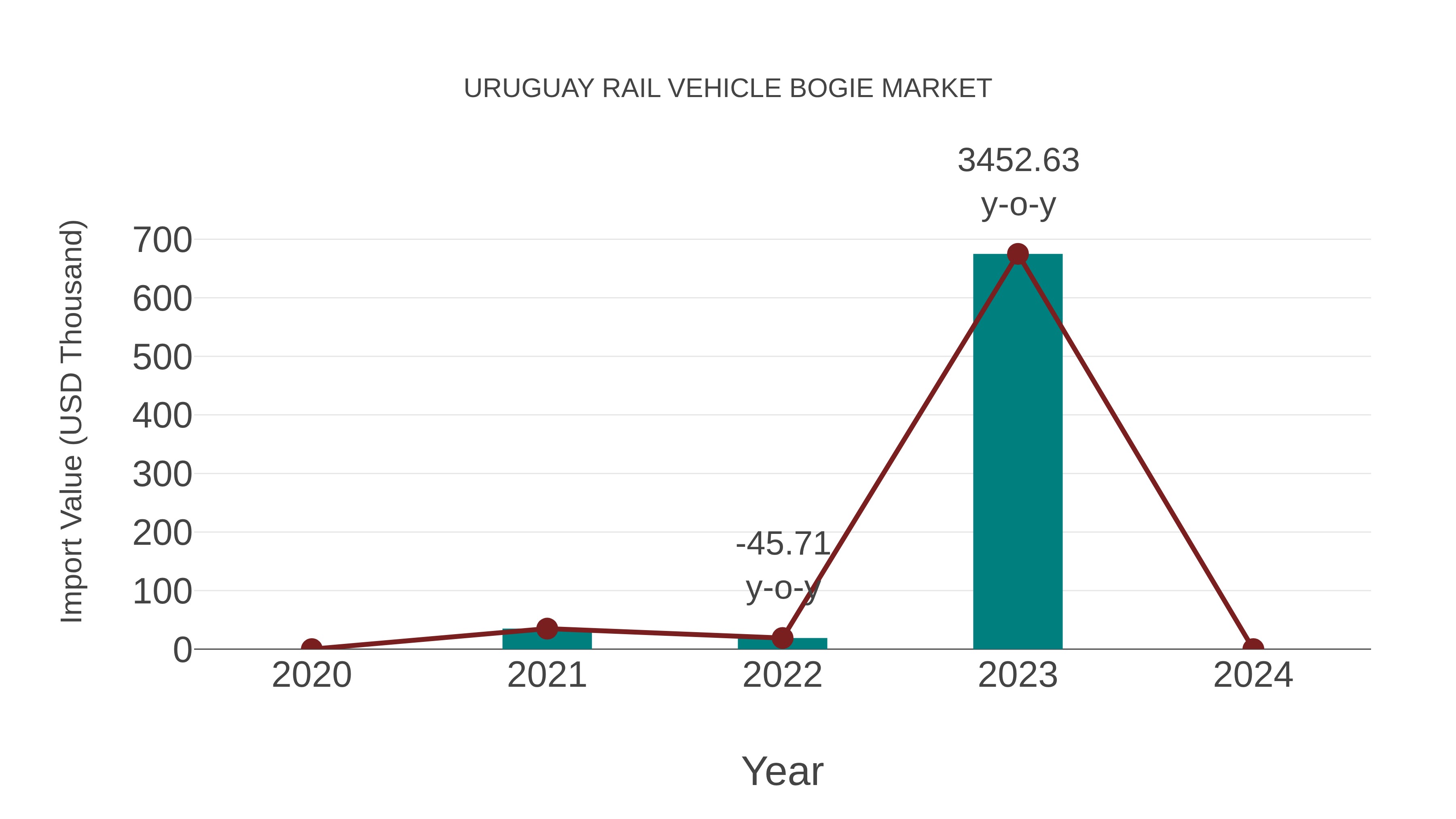  Uruguay Rail Vehicle Bogie Market: Import Trend Analysis