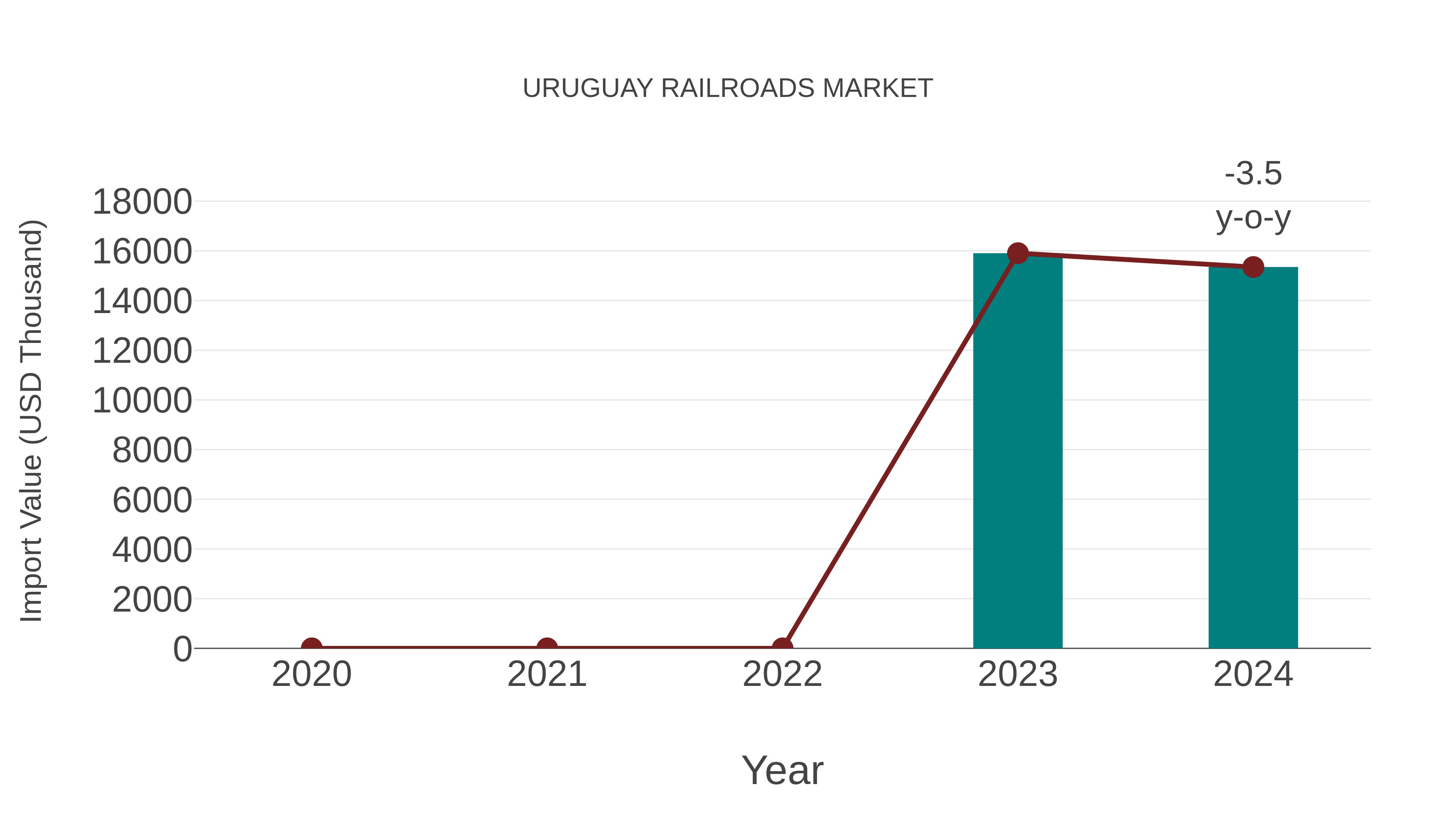  Uruguay Railroads Market: Import Trend Analysis