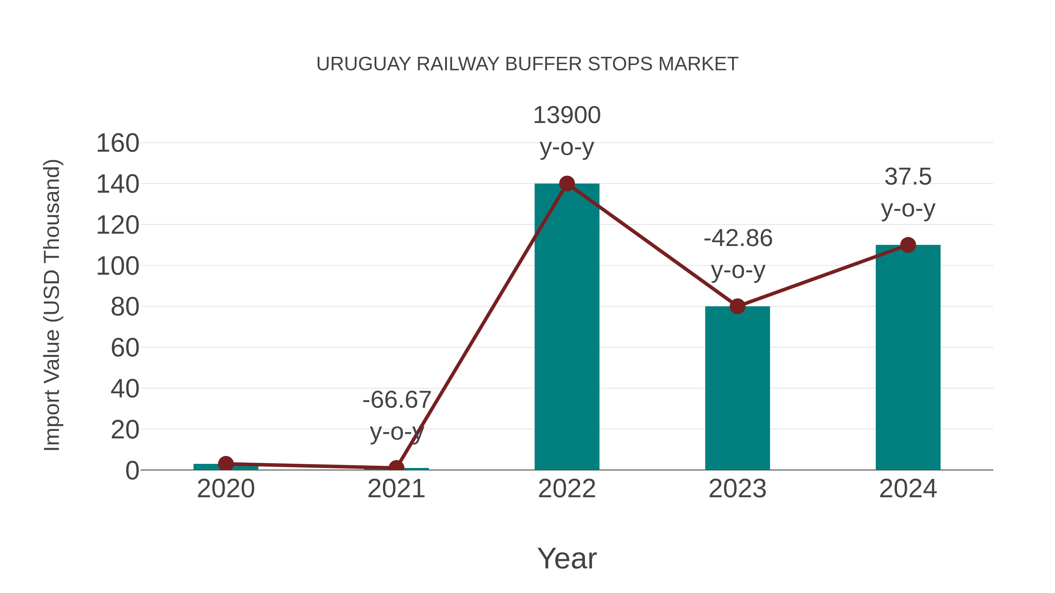  Uruguay Railway Buffer Stops Market: Import Trend Analysis