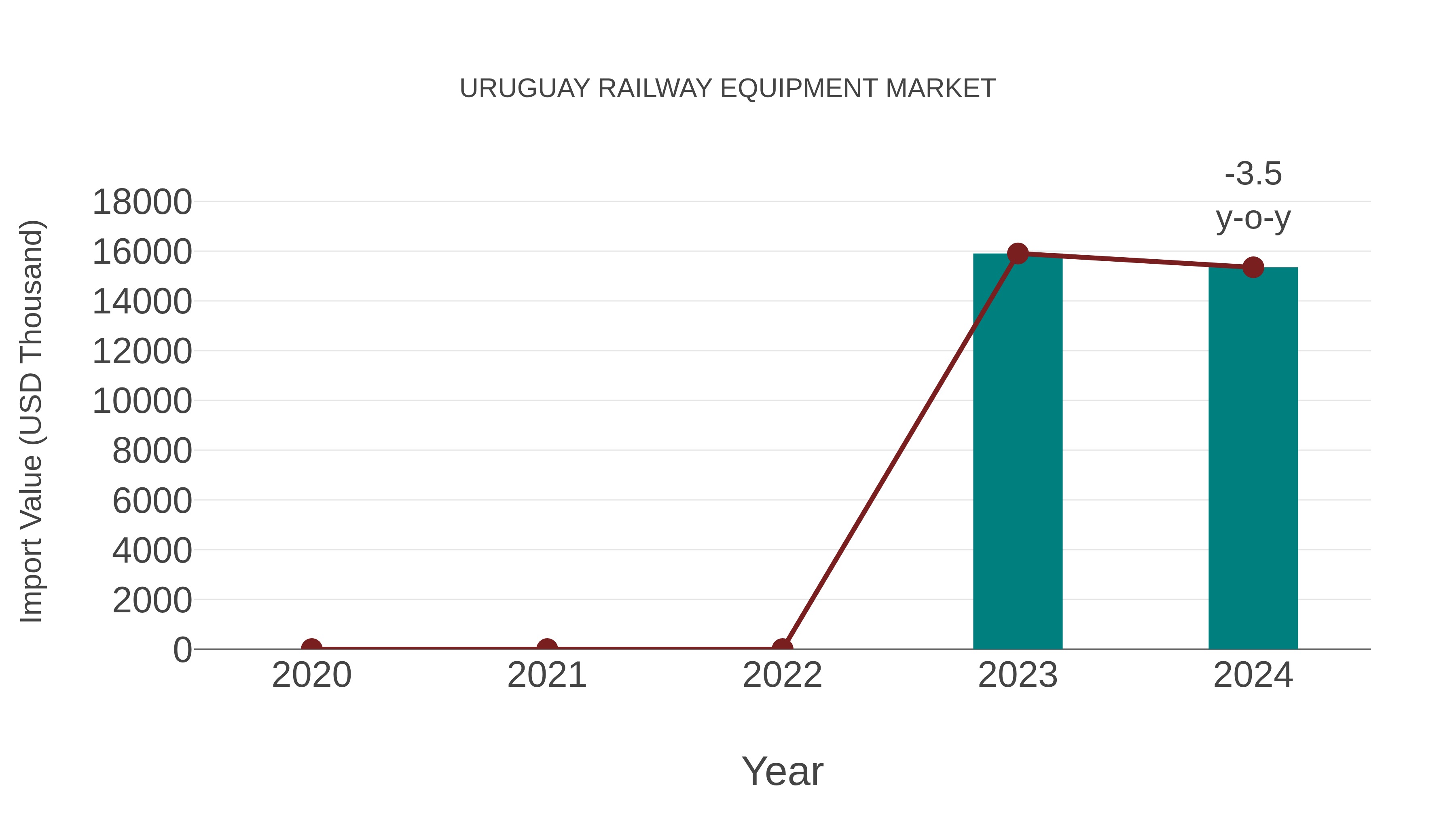 Uruguay Railway Equipment Market: Import Trend Analysis