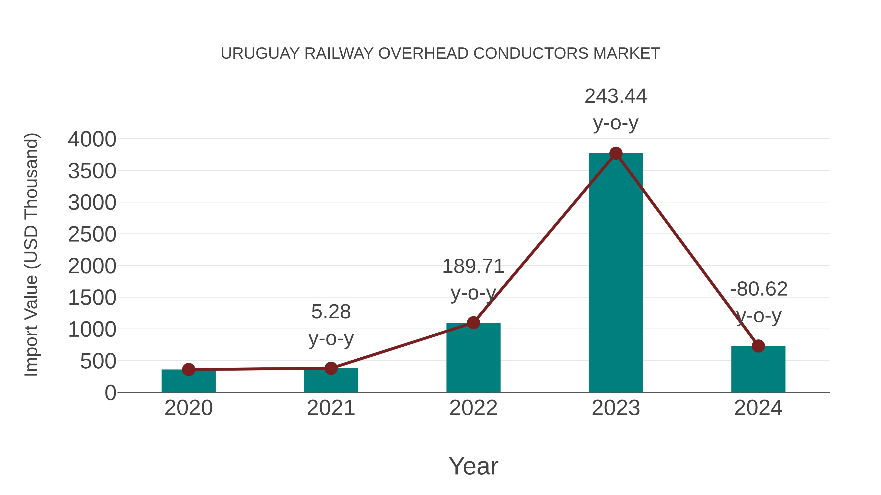  Uruguay Railway Overhead Conductors Market: Import Trend Analysis