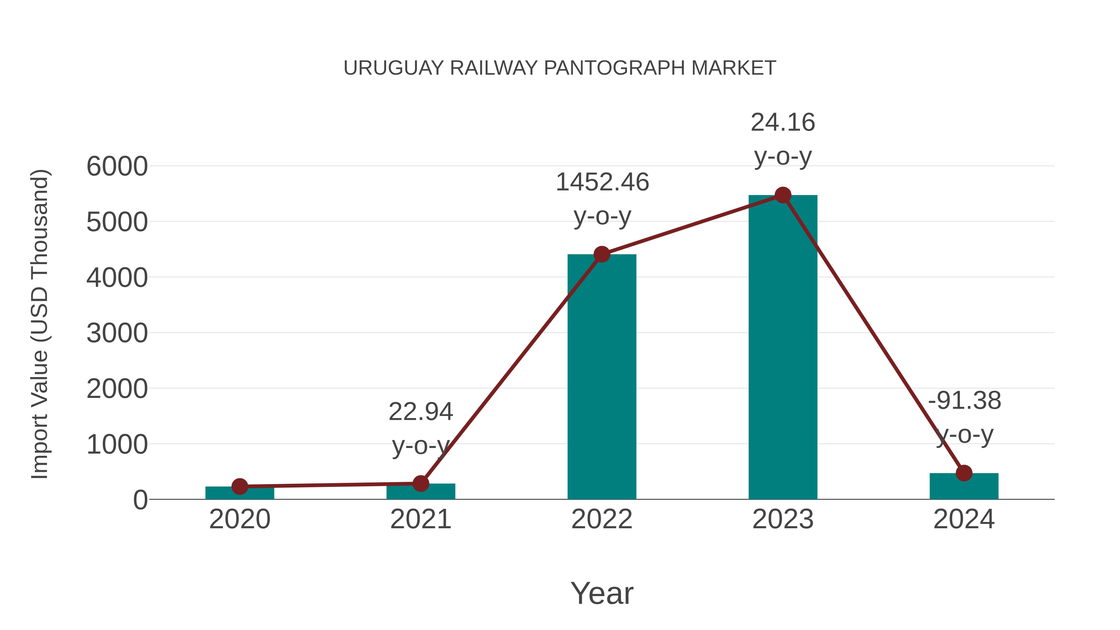 Uruguay Railway Pantograph Market: Import Trend Analysis