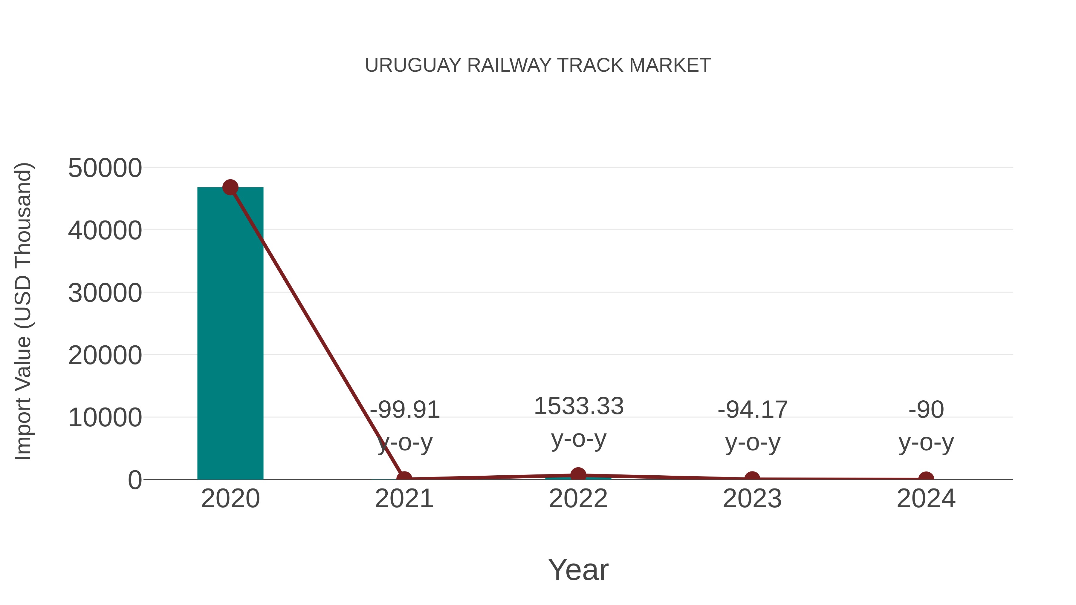  Uruguay Railway Track Market: Import Trend Analysis