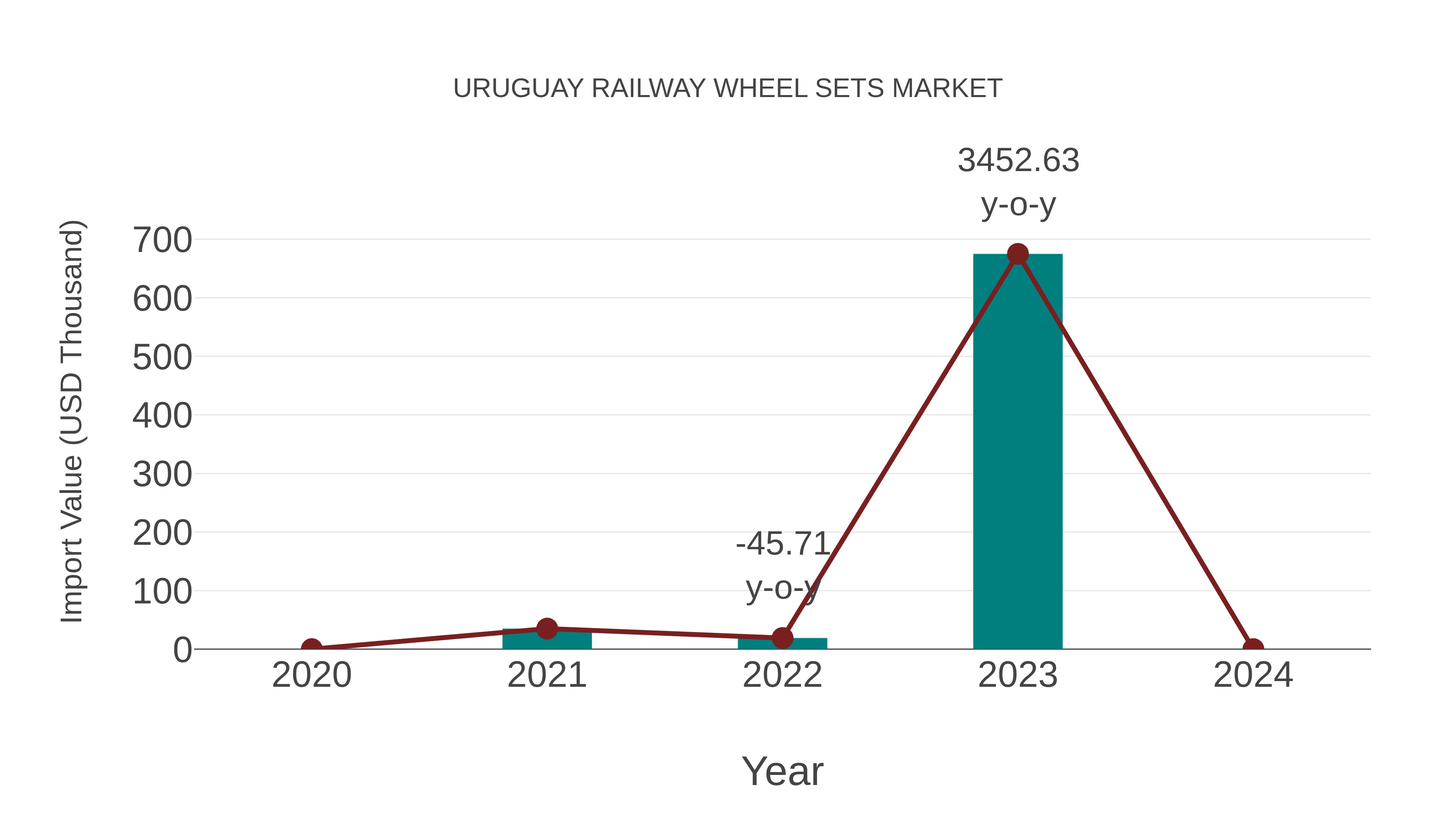 Uruguay Railway Wheel Sets Market: Import Trend Analysis
