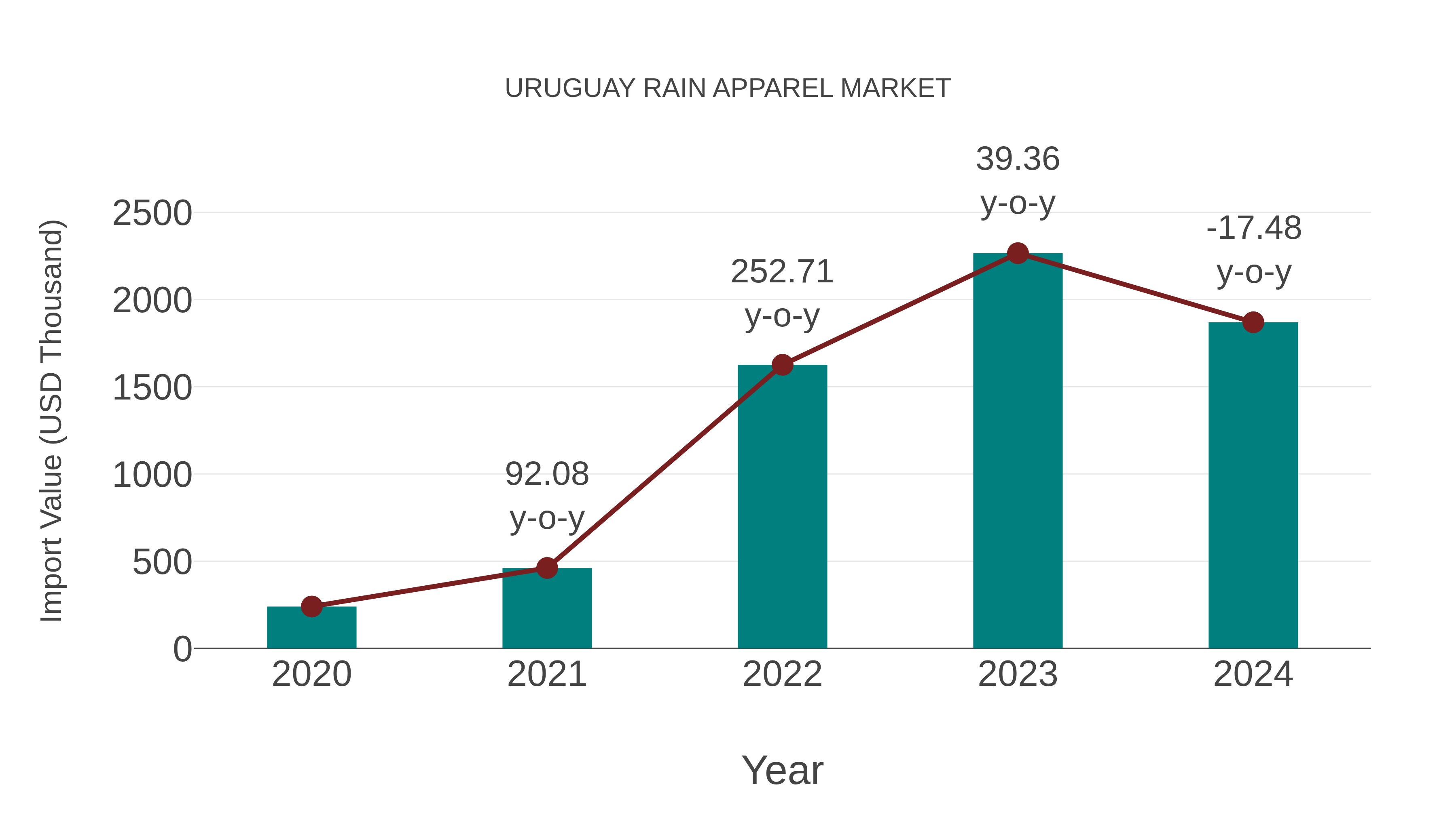  Uruguay Rain Apparel Market: Import Trend Analysis