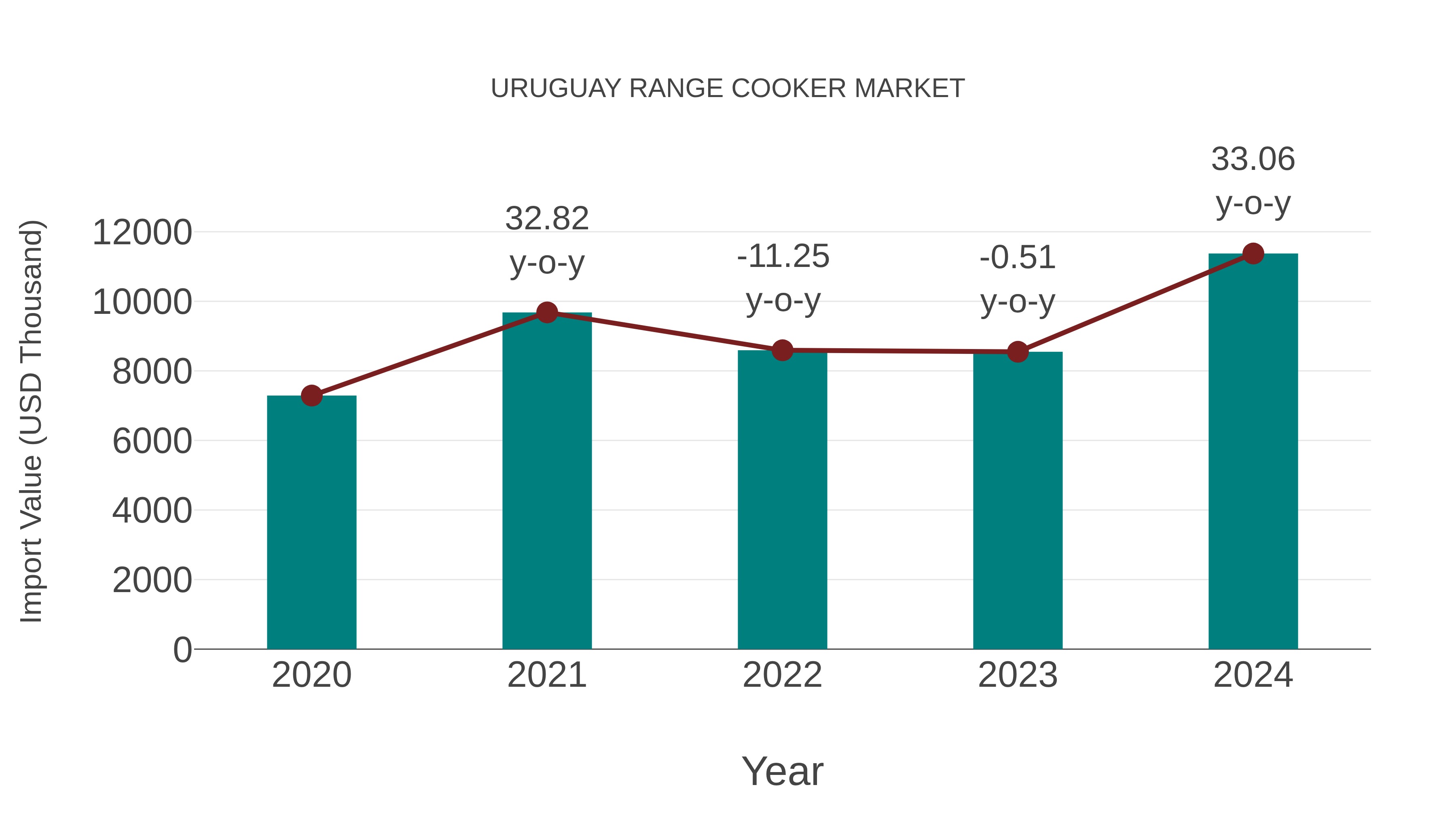  Uruguay Range Cooker Market: Import Trend Analysis