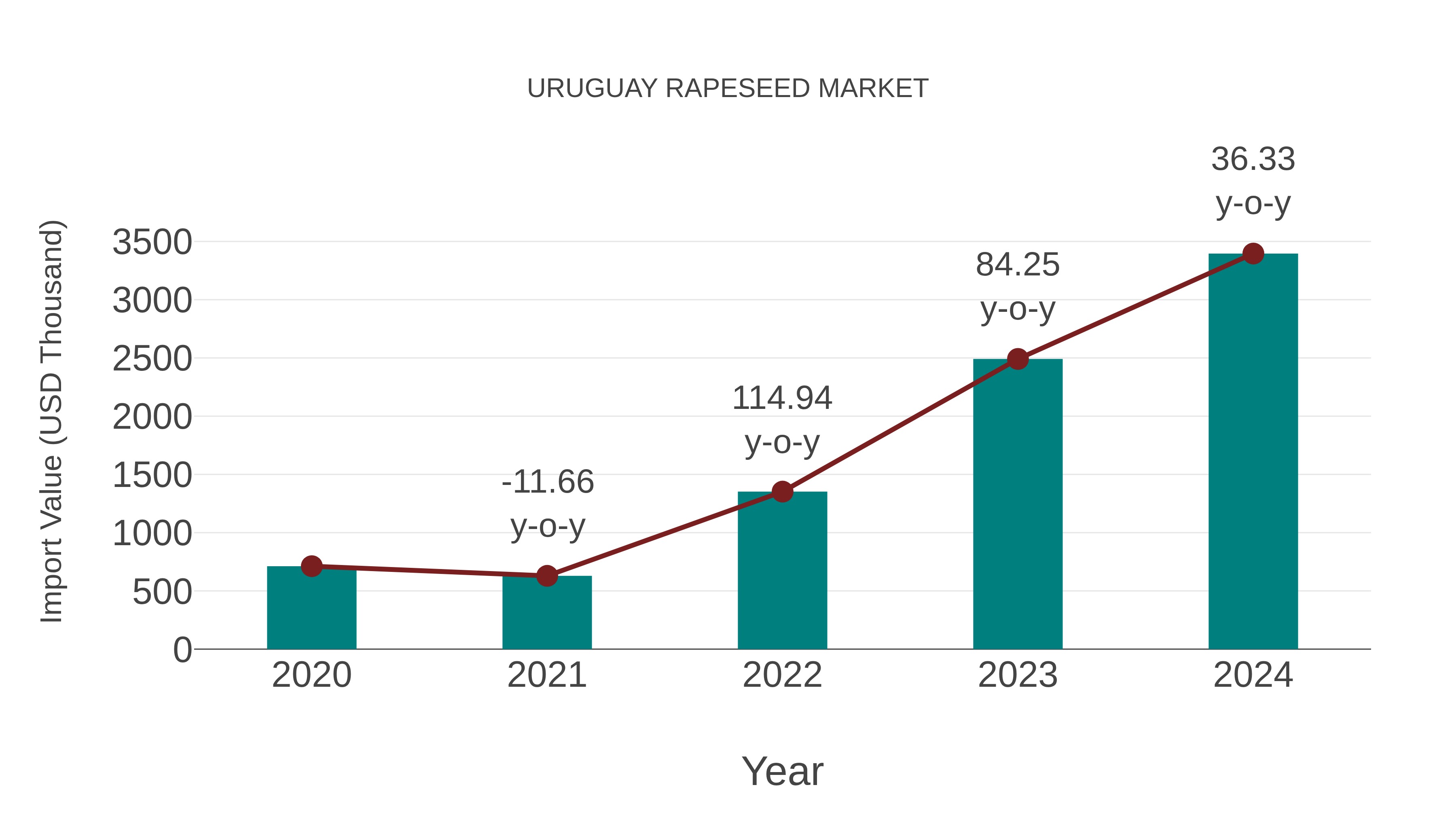 Uruguay Rapeseed Market: Import Trend Analysis