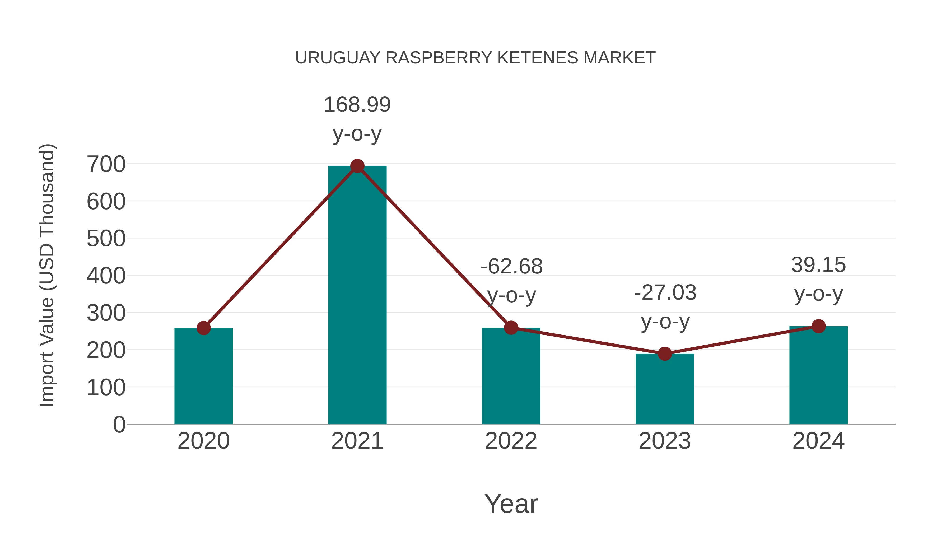  Uruguay Raspberry Ketenes Market: Import Trend Analysis
