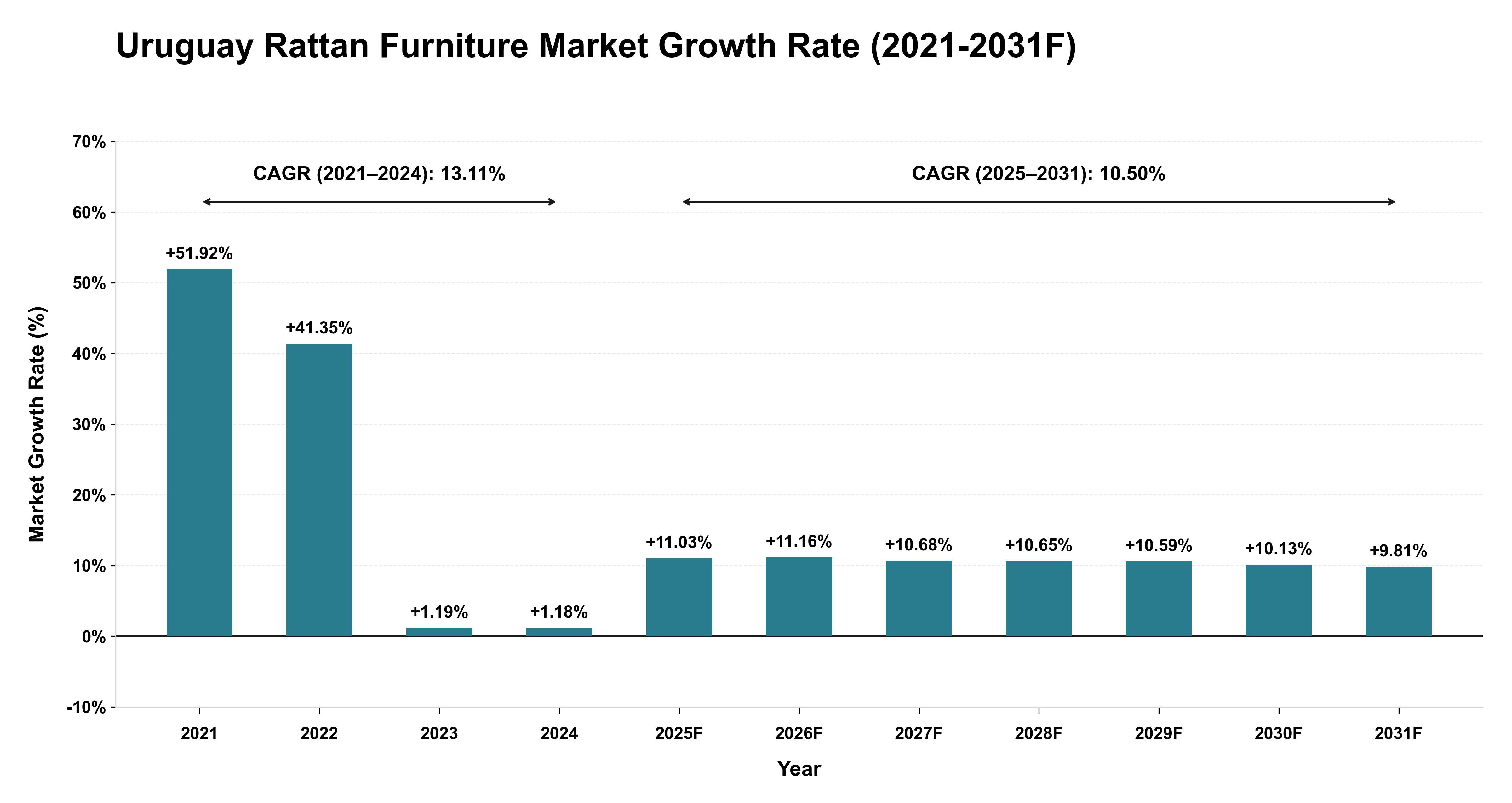 Uruguay Rattan Furniture Market Year-wise Growth Rate (2021-2031F)