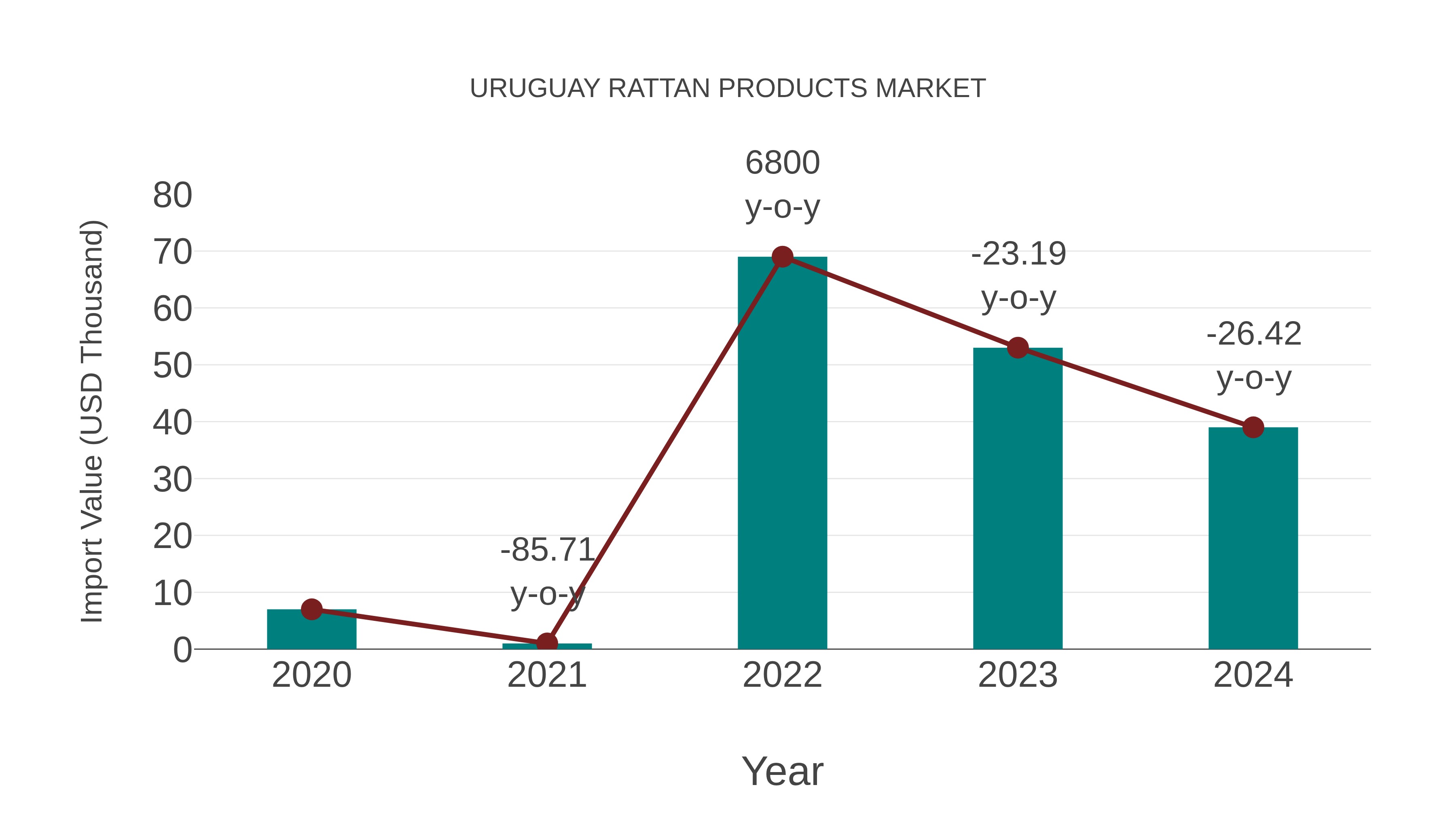  Uruguay Rattan Products Market: Import Trend Analysis