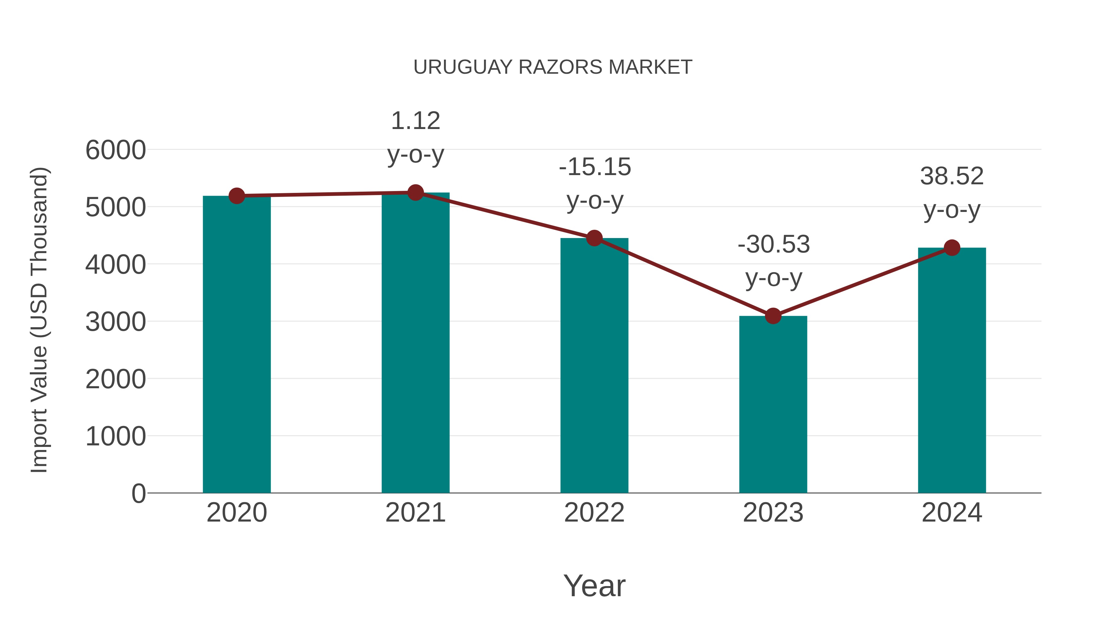  Uruguay Razors Market: Import Trend Analysis