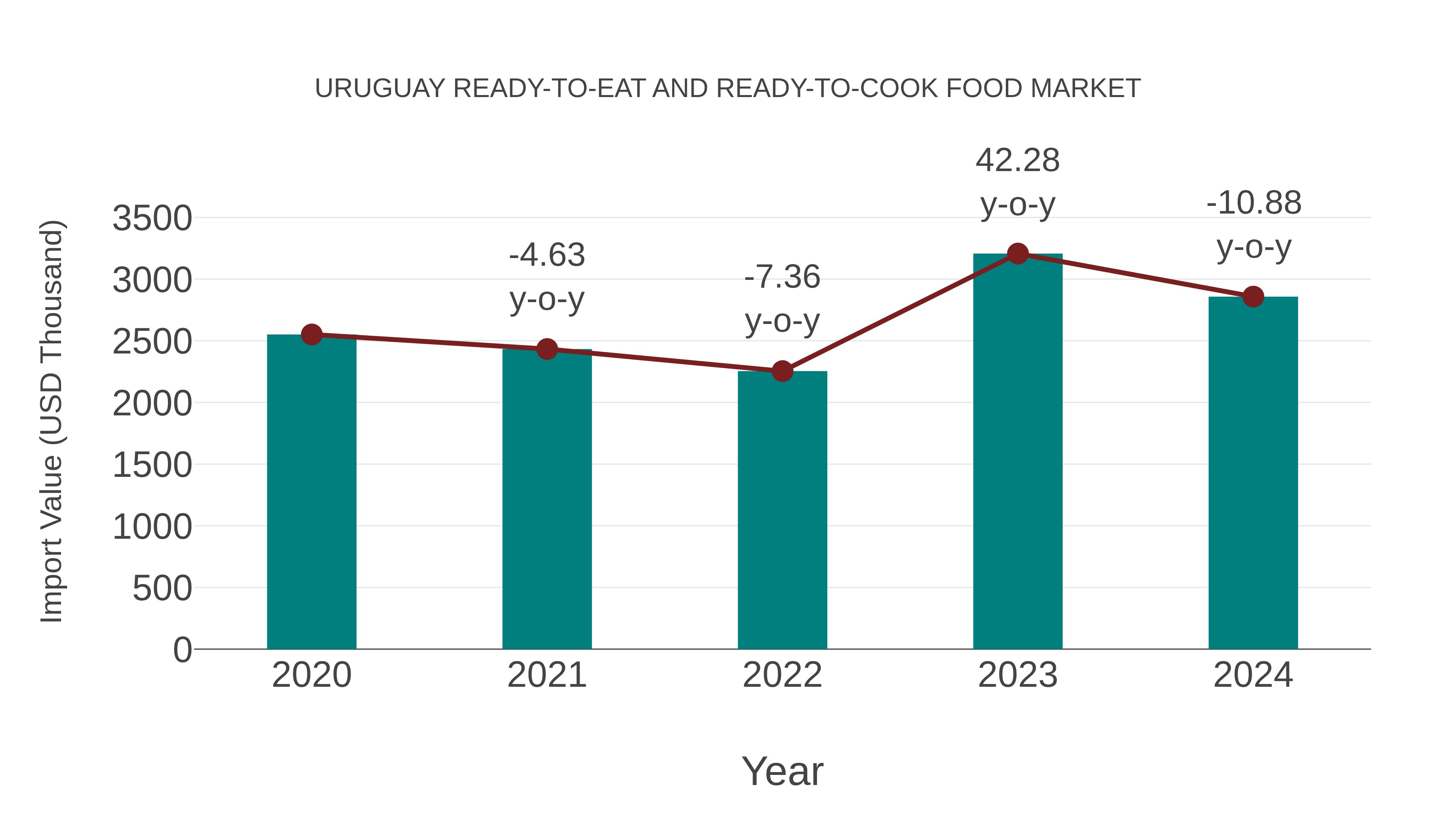  Uruguay Ready-to-eat and Ready-to-cook Food Market: Import Trend Analysis