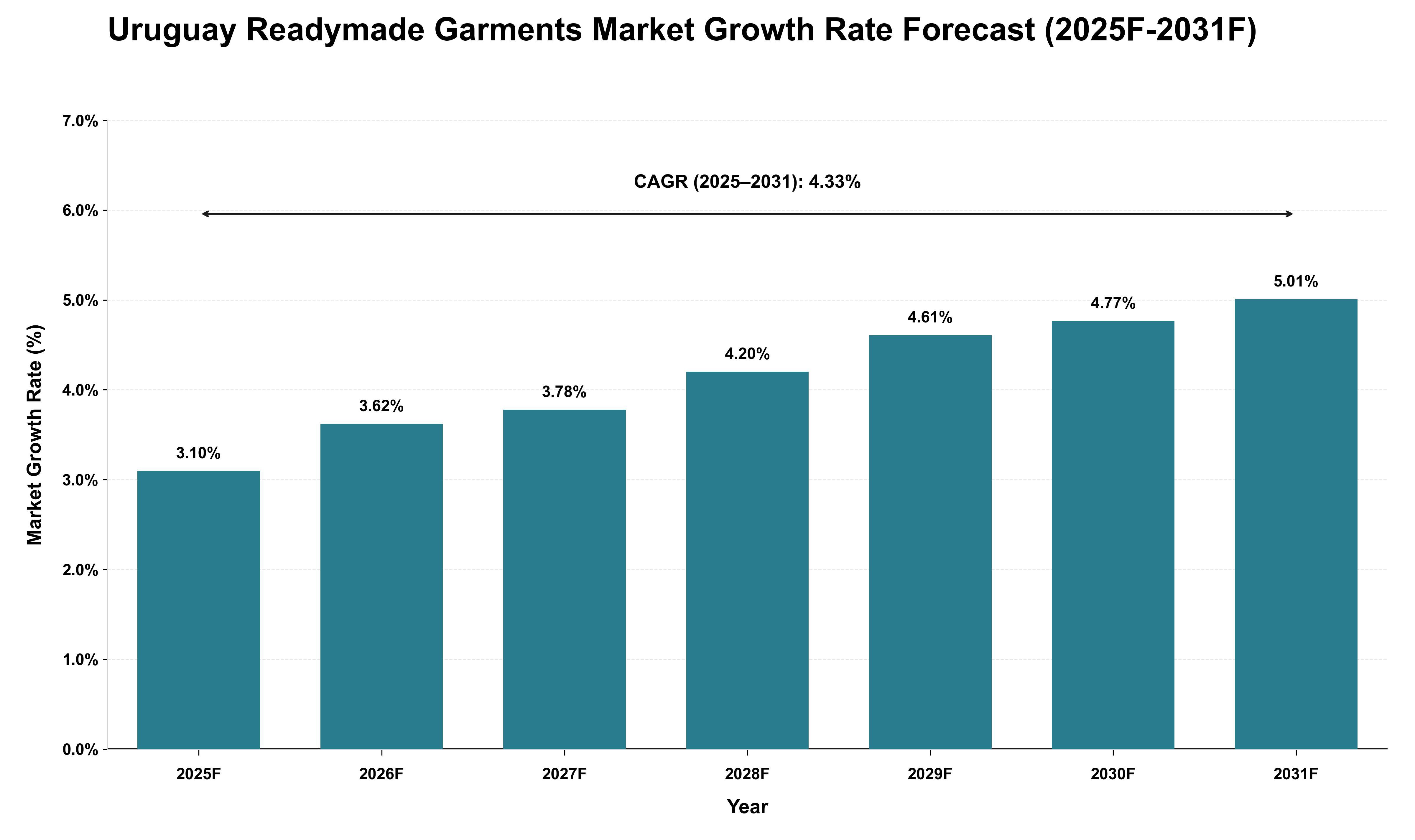 Uruguay Readymade Garments Market Growth Rate Analysis (2025 - 2031)