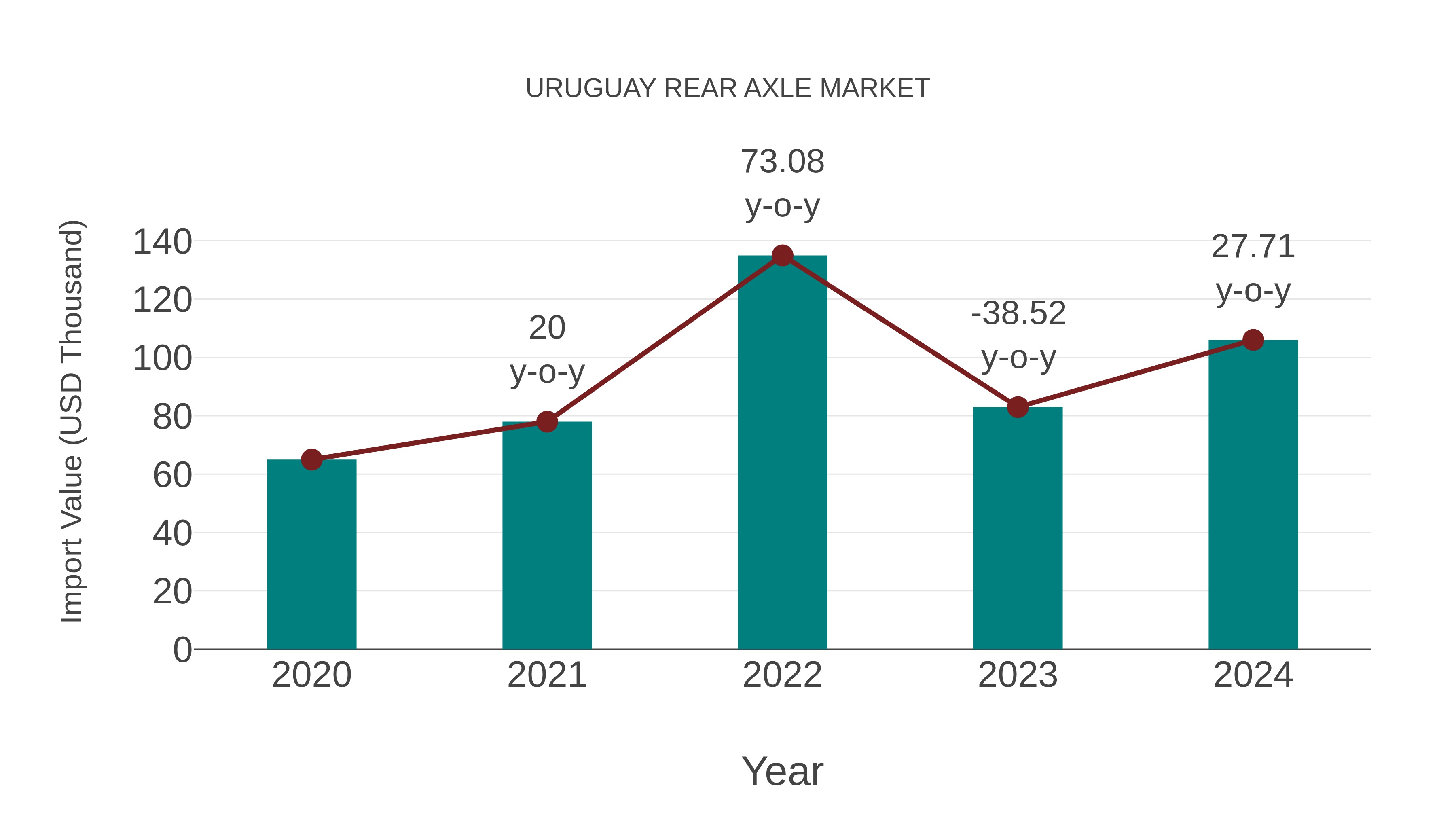  Uruguay Rear Axle Market: Import Trend Analysis