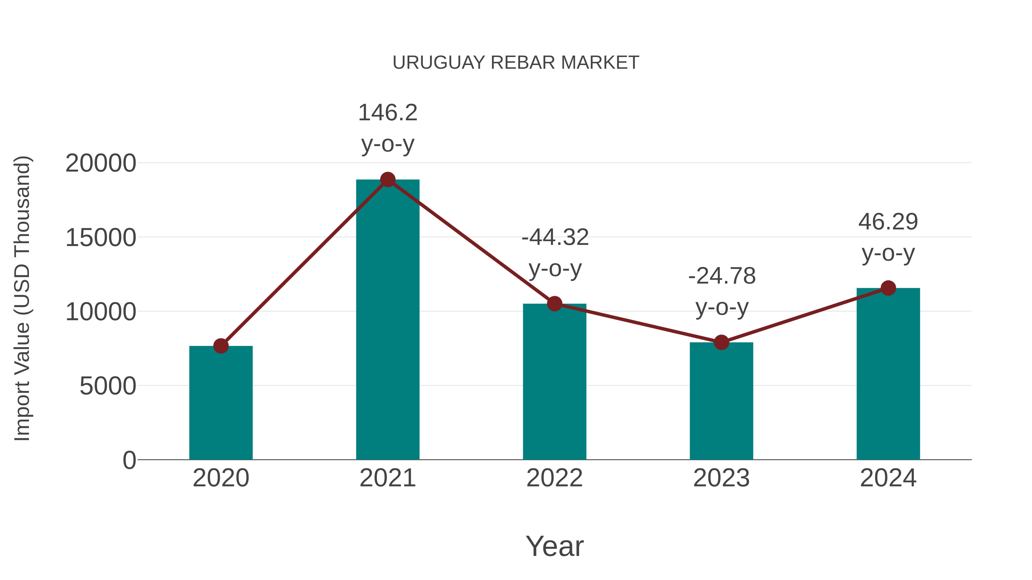  Uruguay Rebar Market: Import Trend Analysis