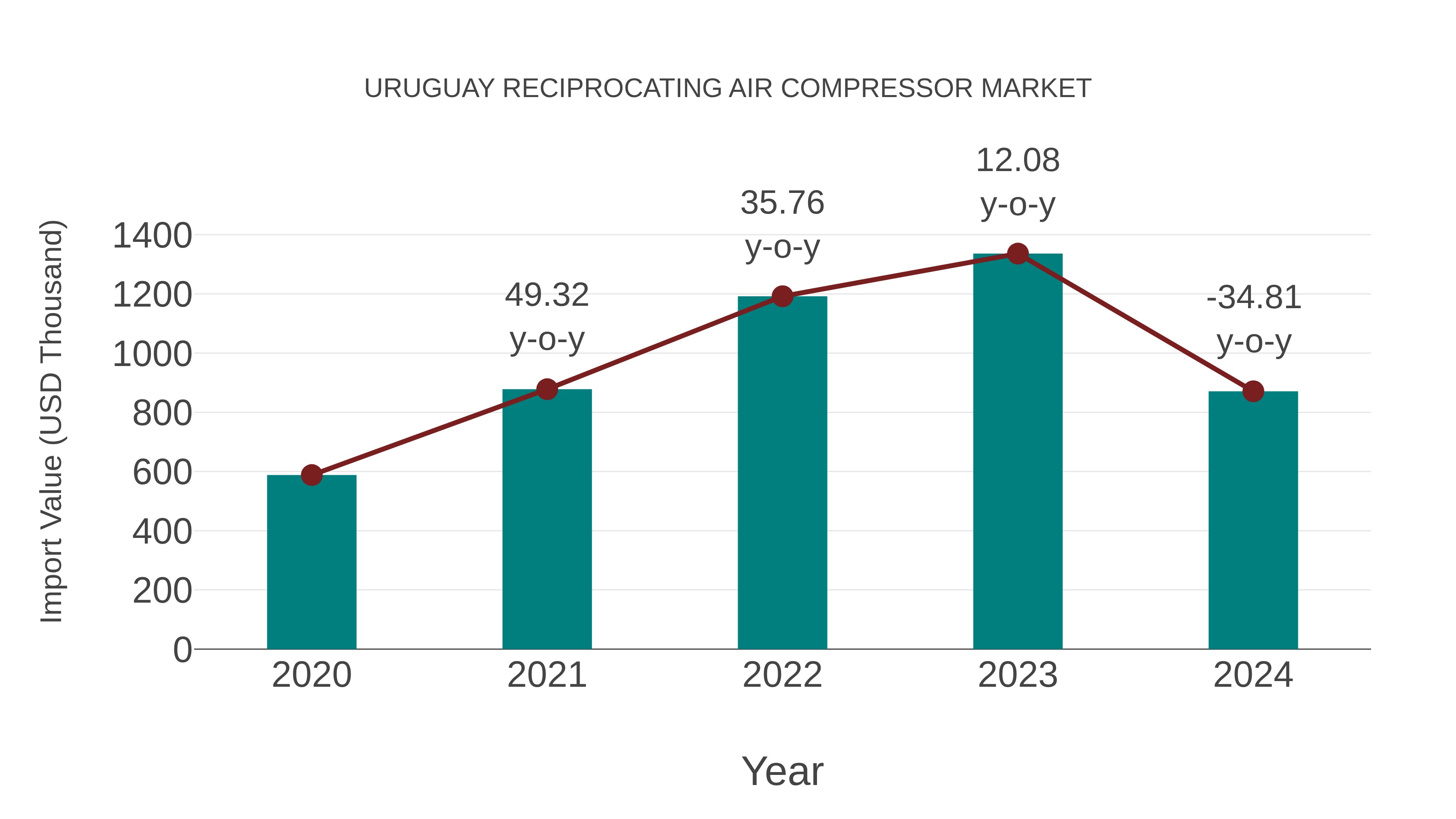  Uruguay Reciprocating Air Compressor Market: Import Trend Analysis