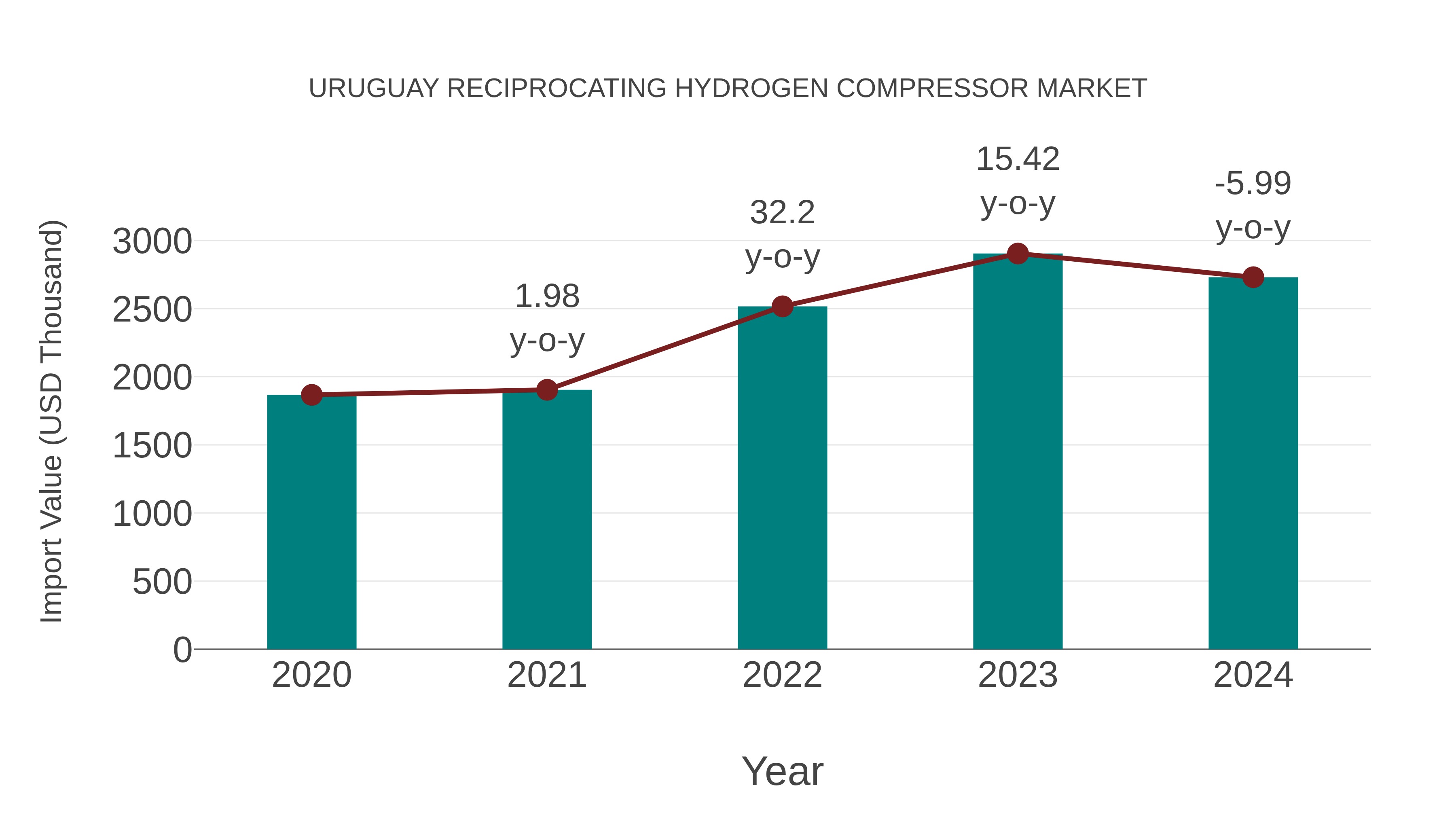  Uruguay Reciprocating Hydrogen Compressor Market: Import Trend Analysis