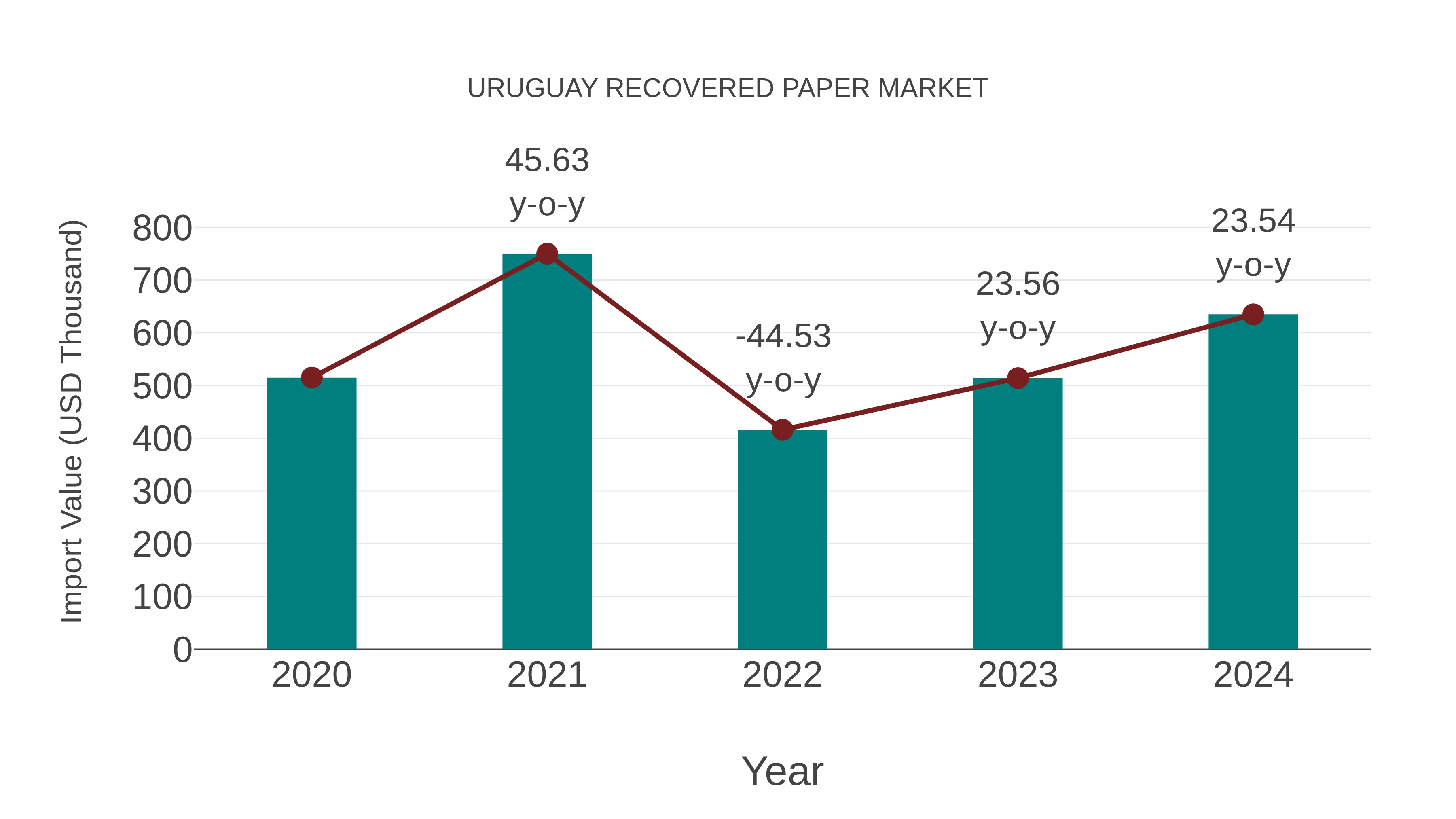  Uruguay Recovered Paper Market: Import Trend Analysis